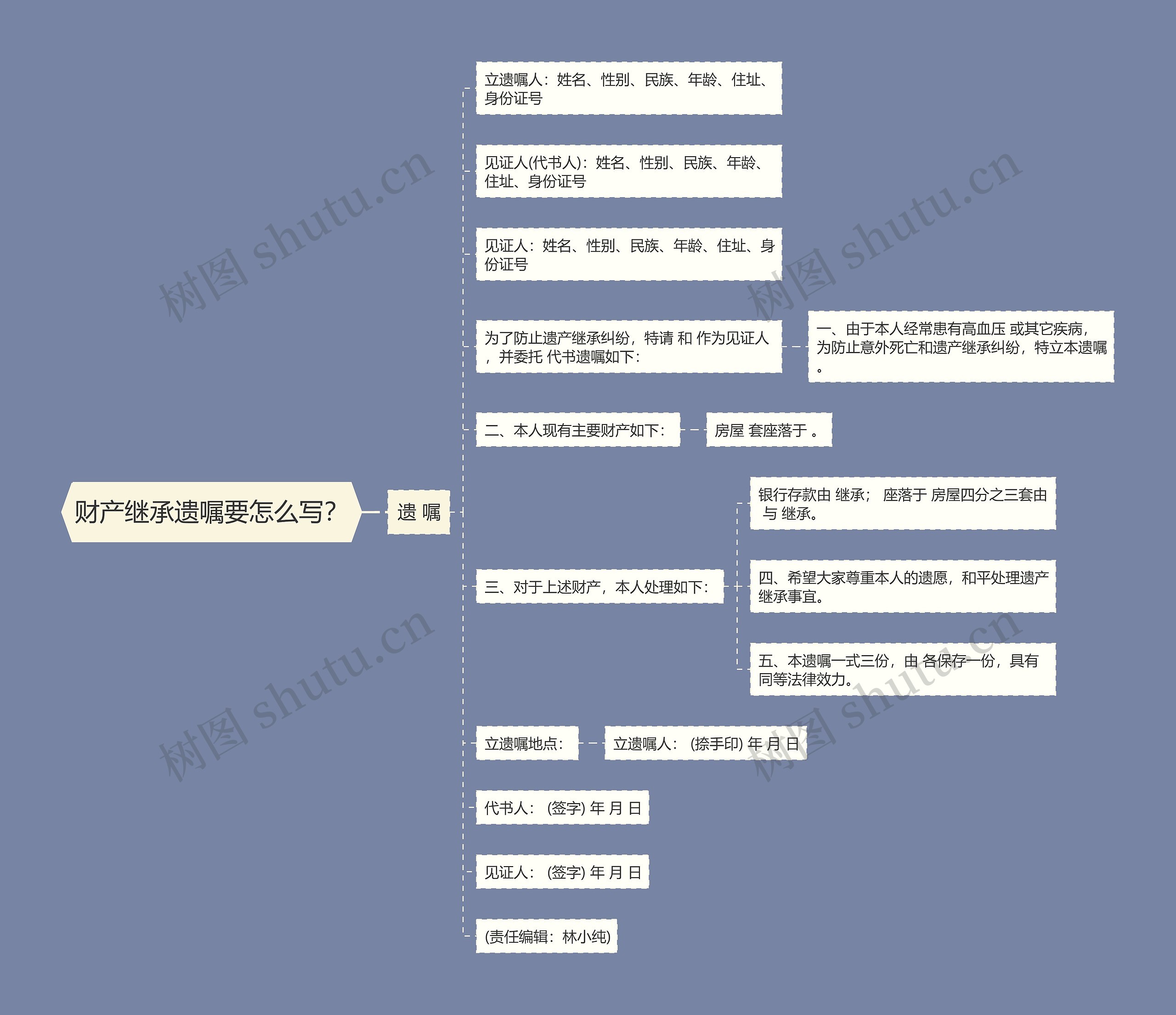 财产继承遗嘱要怎么写？思维导图