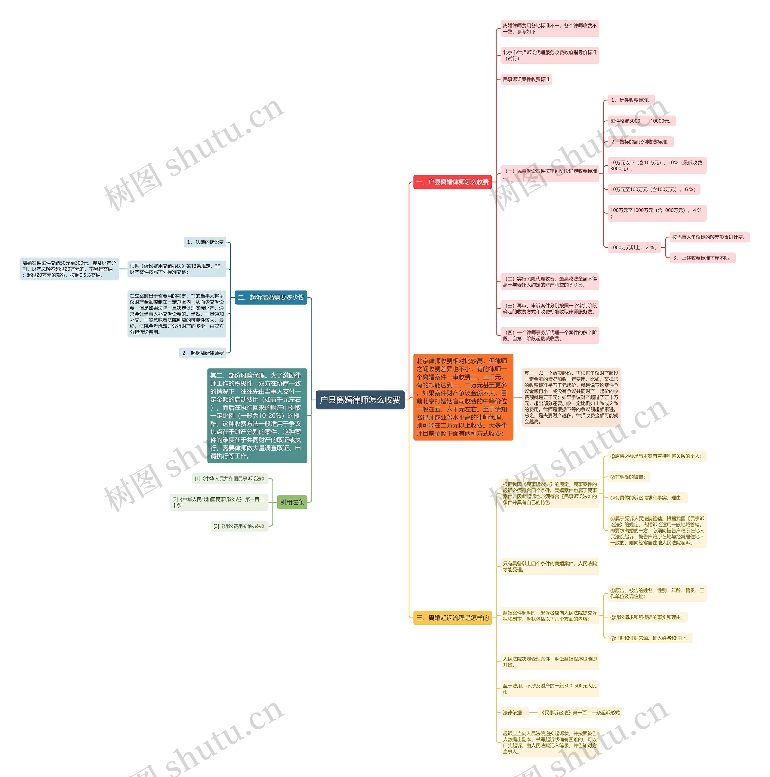 户县离婚律师怎么收费思维导图