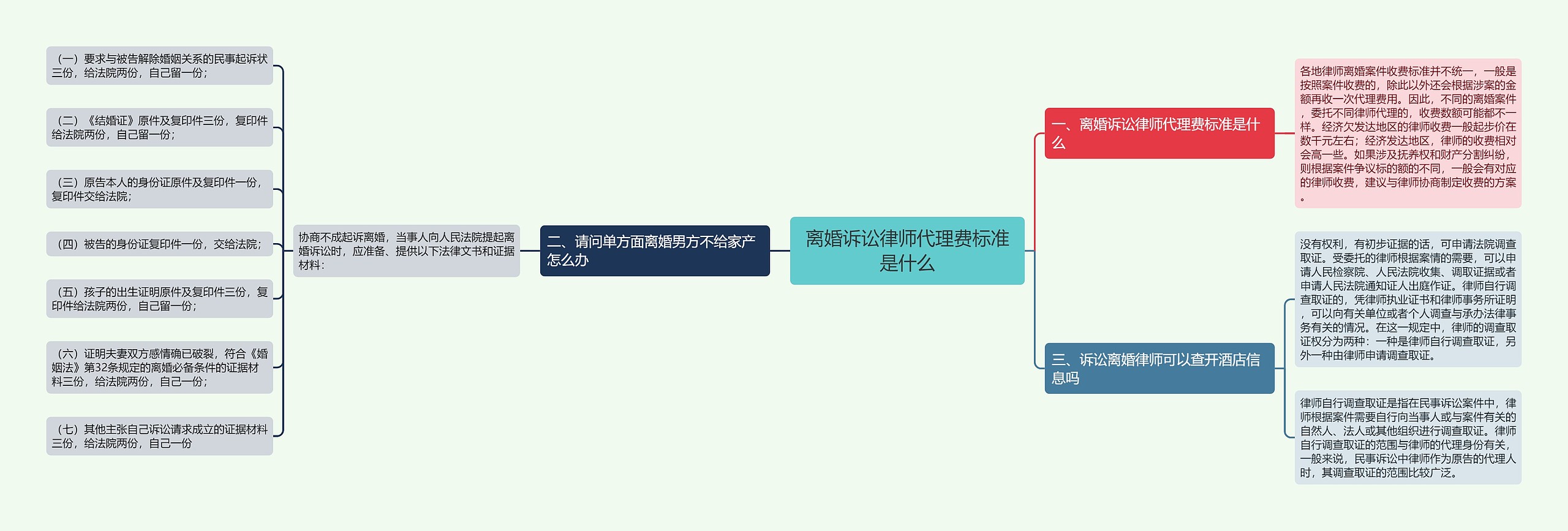 离婚诉讼律师代理费标准是什么思维导图