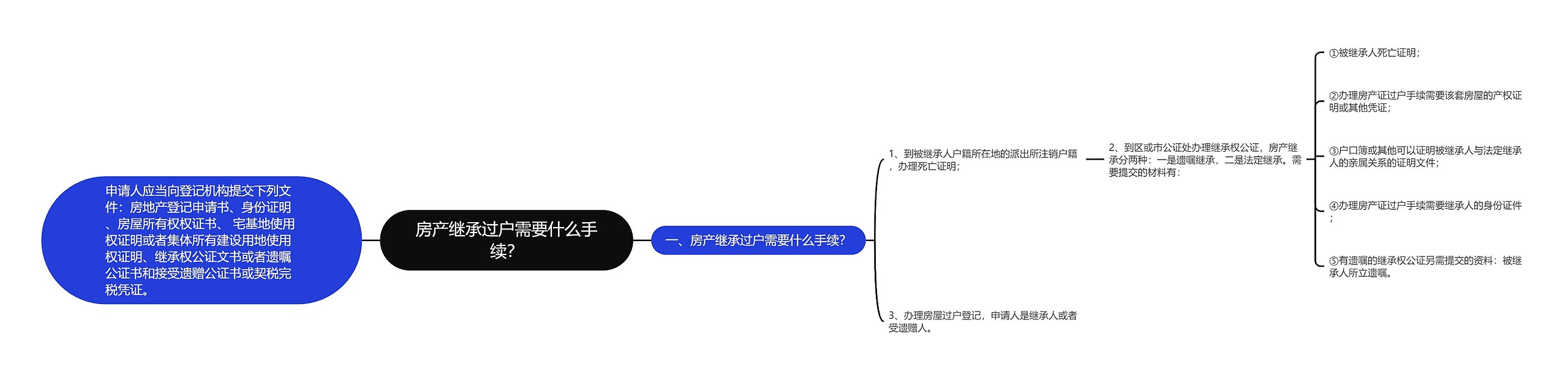 房产继承过户需要什么手续？