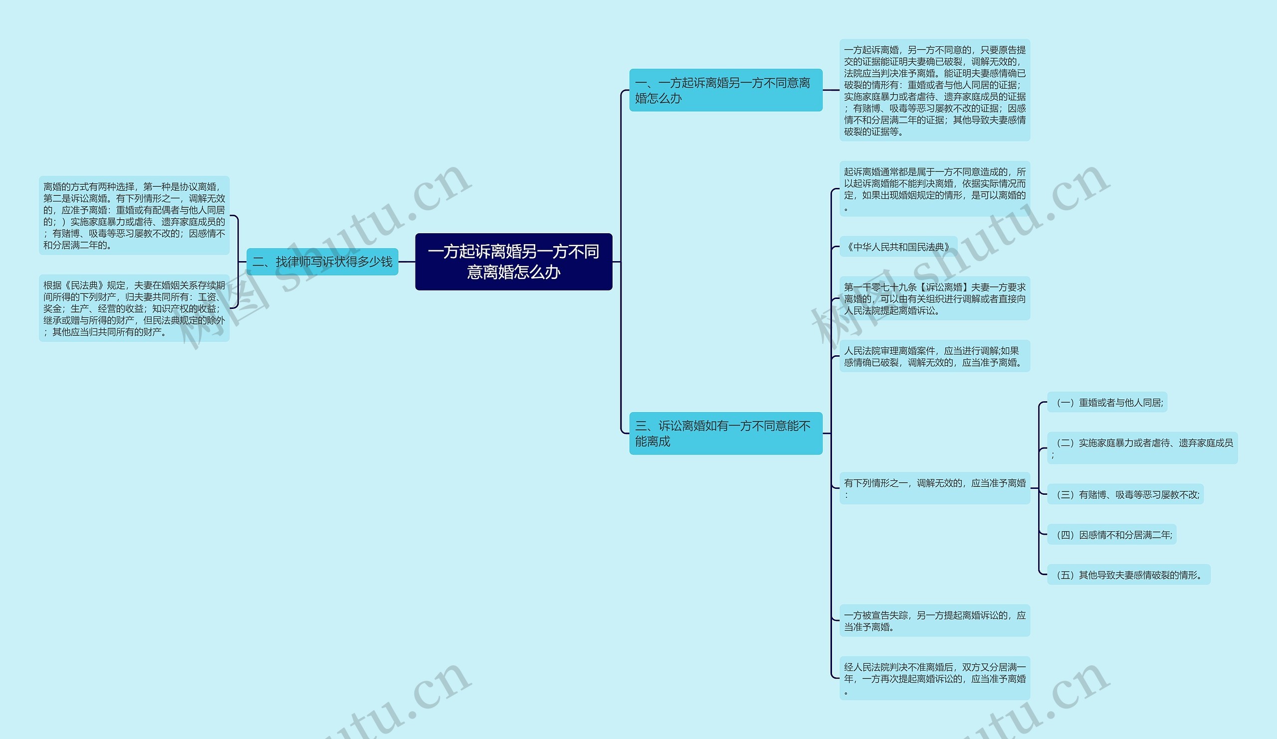 一方起诉离婚另一方不同意离婚怎么办思维导图