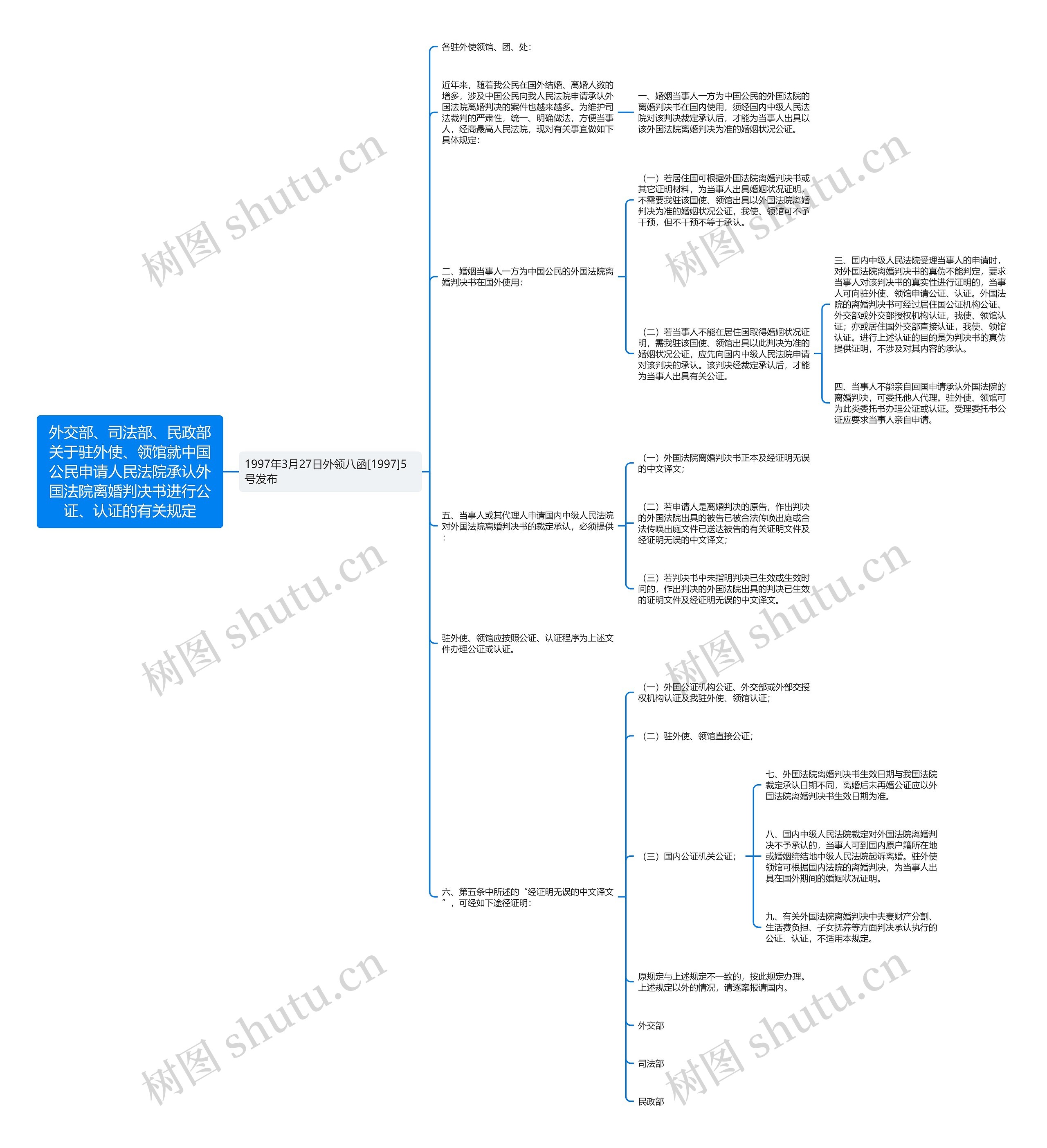 外交部、司法部、民政部关于驻外使、领馆就中国公民申请人民法院承认外国法院离婚判决书进行公证、认证的有关规定思维导图