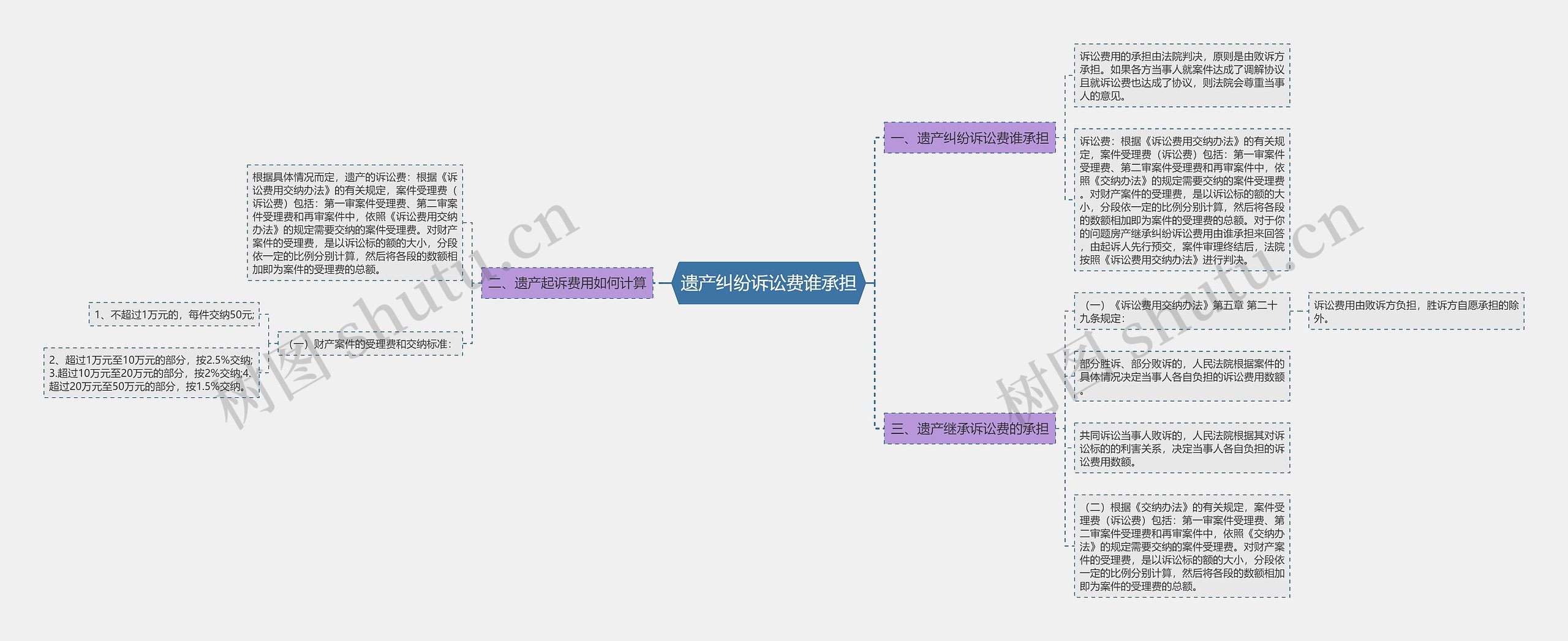 遗产纠纷诉讼费谁承担思维导图