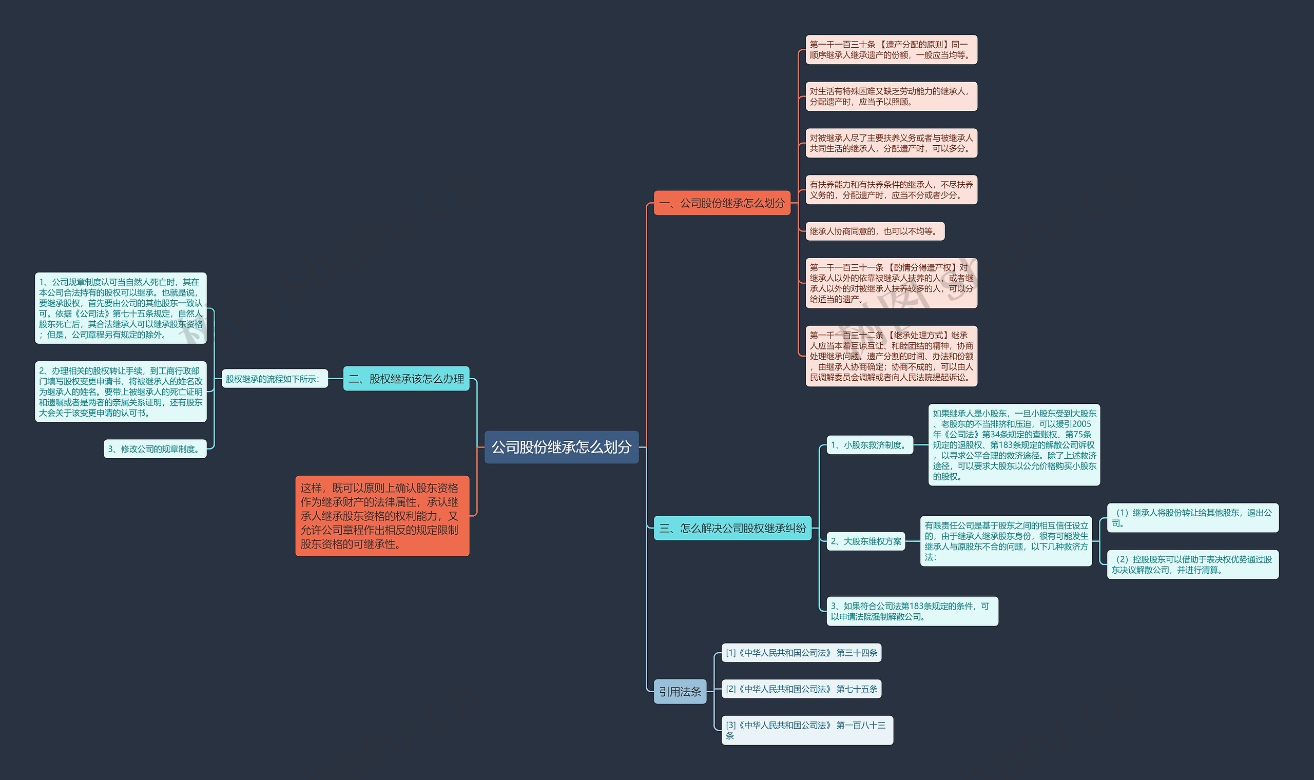公司股份继承怎么划分思维导图