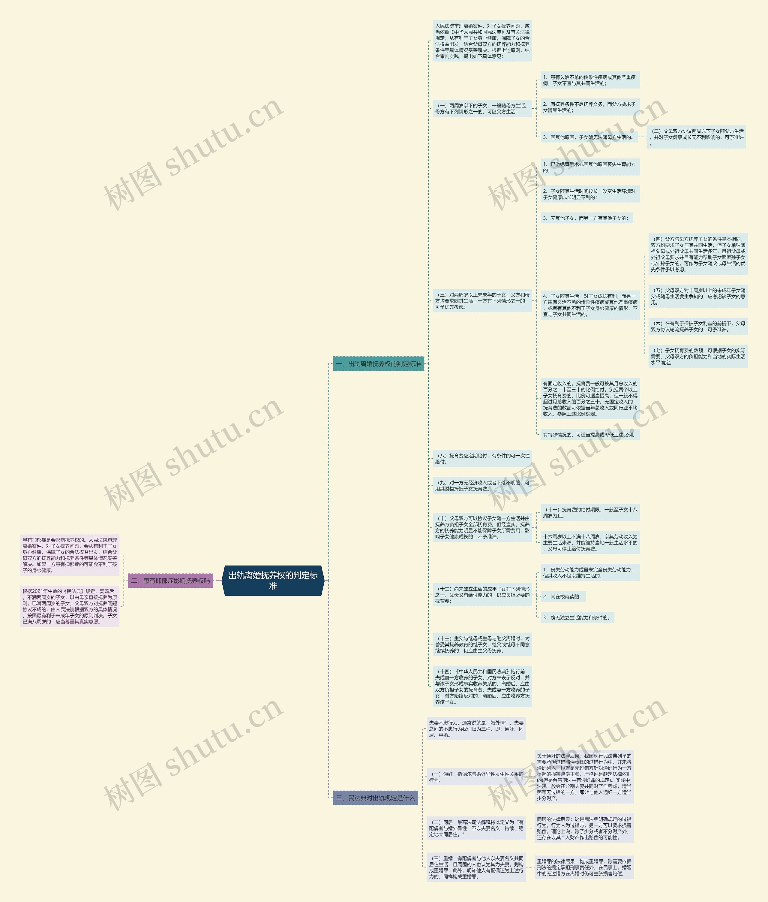 出轨离婚抚养权的判定标准思维导图