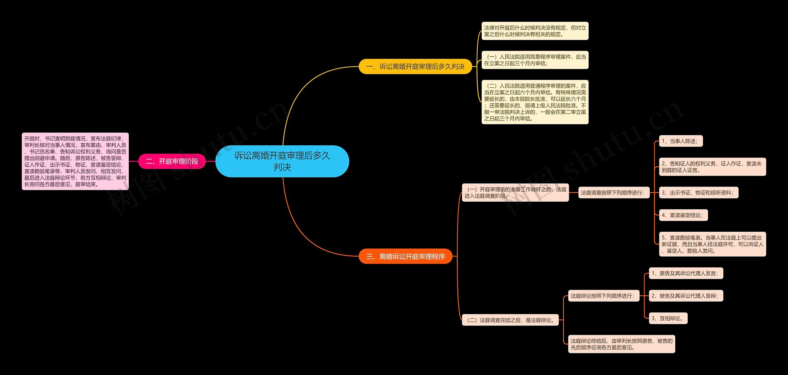 诉讼离婚开庭审理后多久判决思维导图