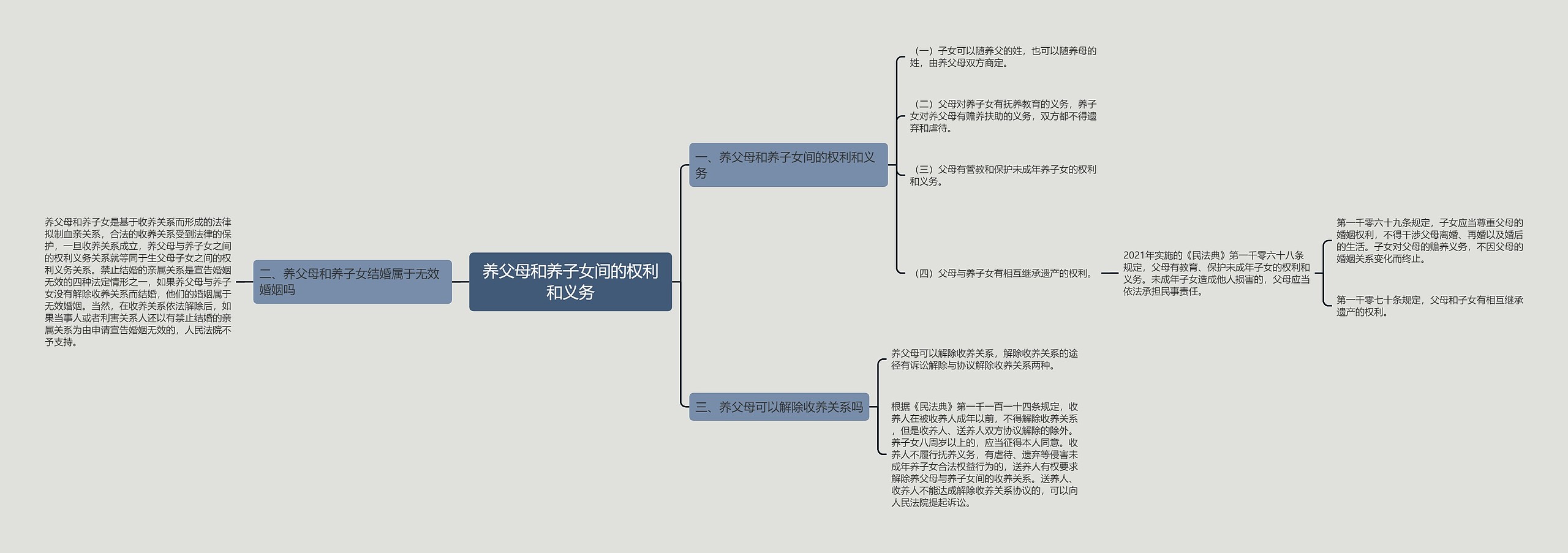 养父母和养子女间的权利和义务