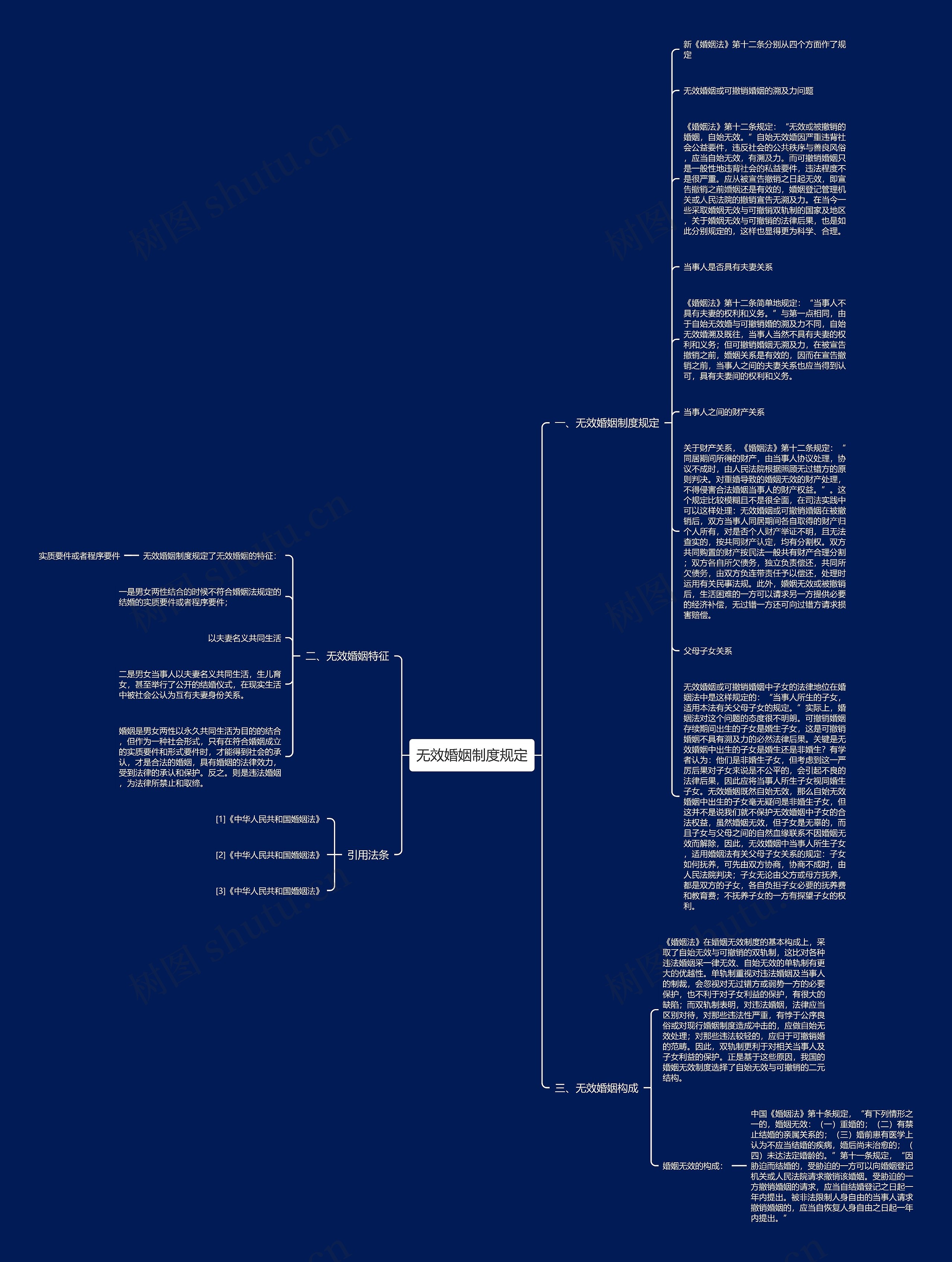无效婚姻制度规定思维导图