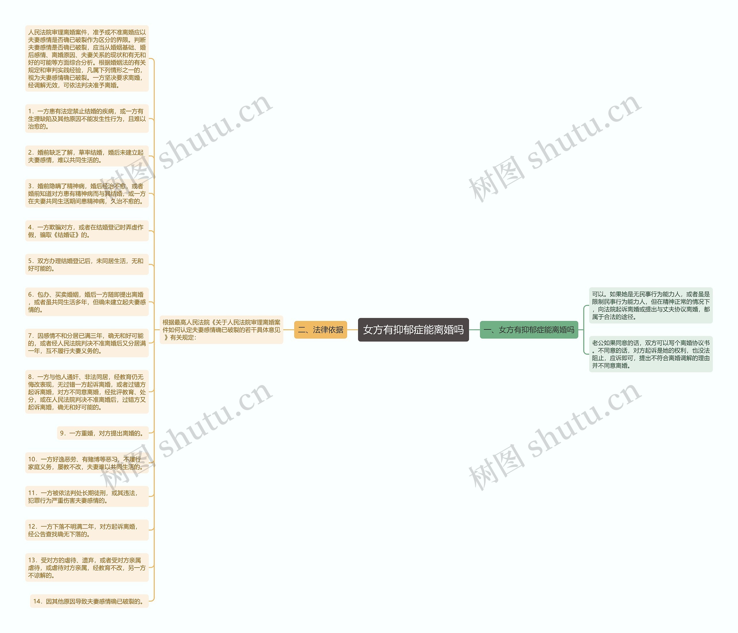 女方有抑郁症能离婚吗思维导图