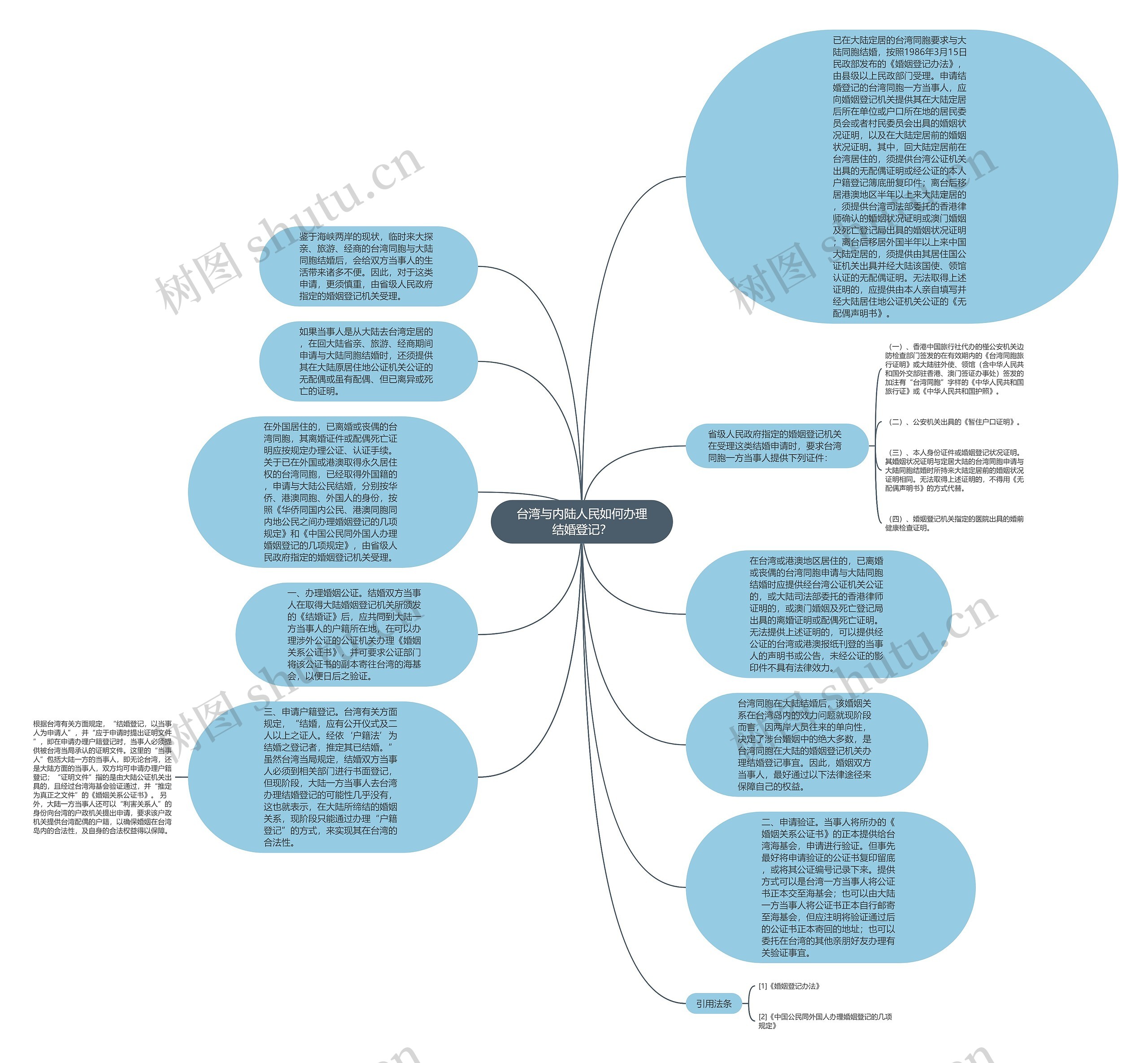 台湾与内陆人民如何办理结婚登记？思维导图