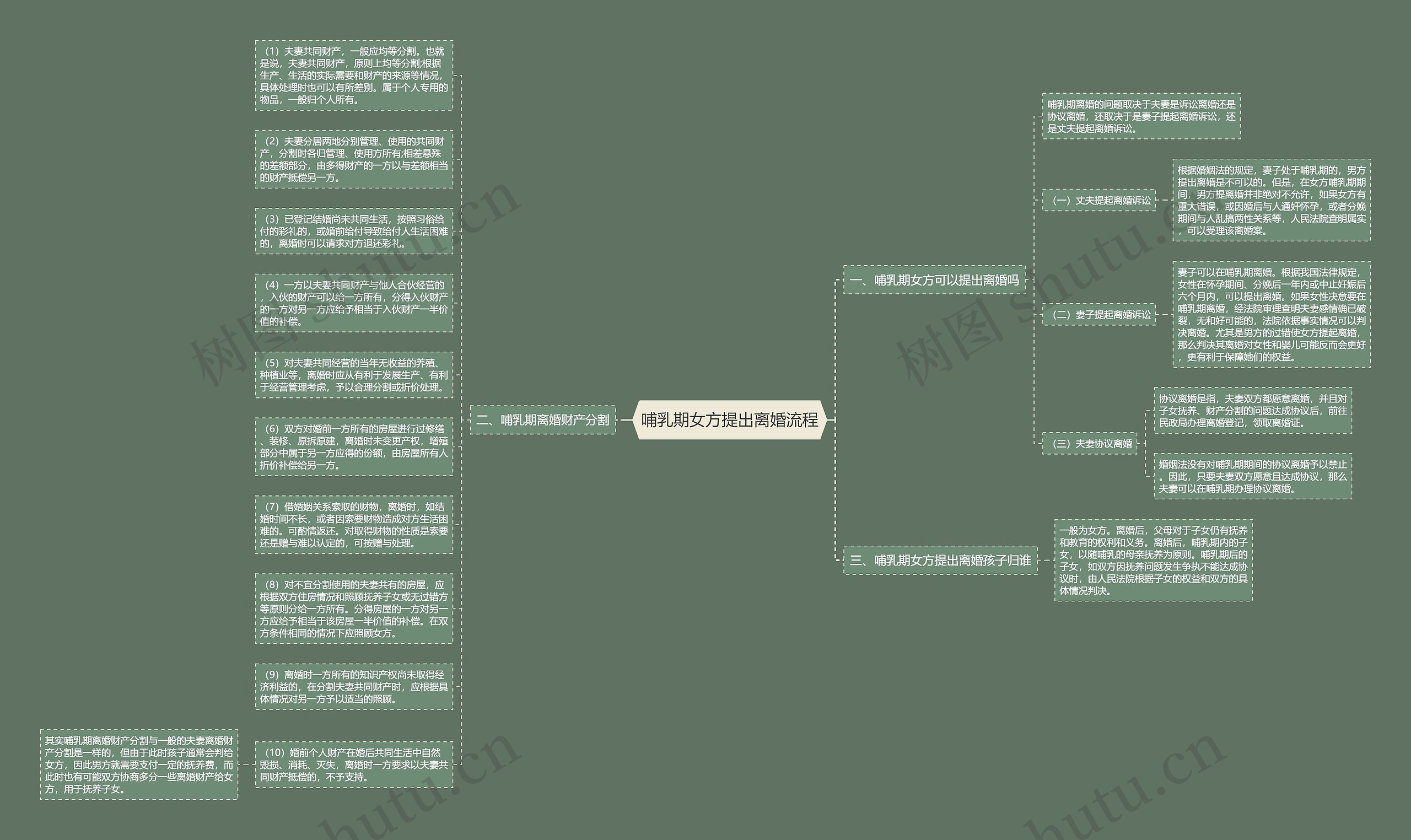 哺乳期女方提出离婚流程思维导图