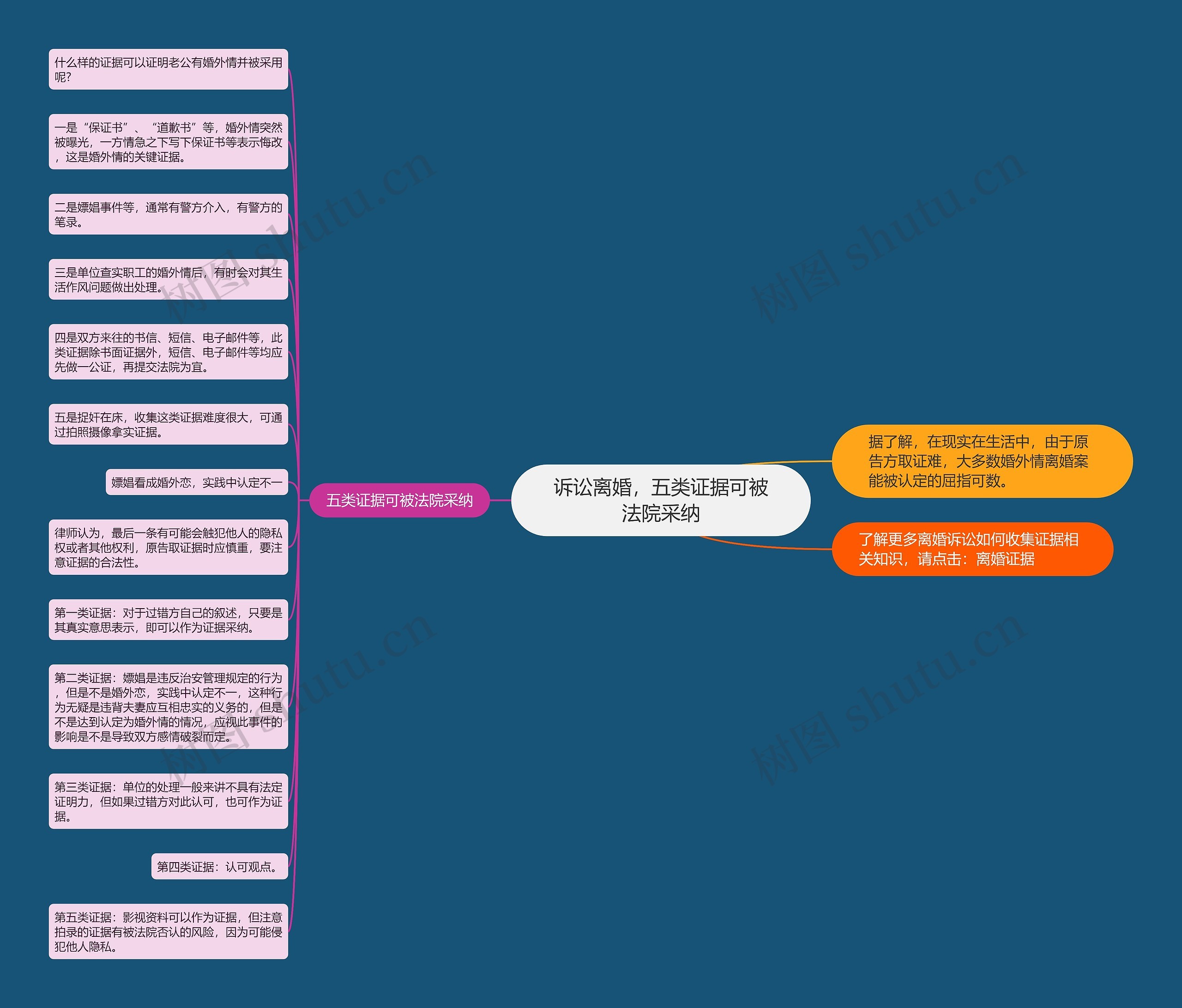 诉讼离婚，五类证据可被法院采纳思维导图