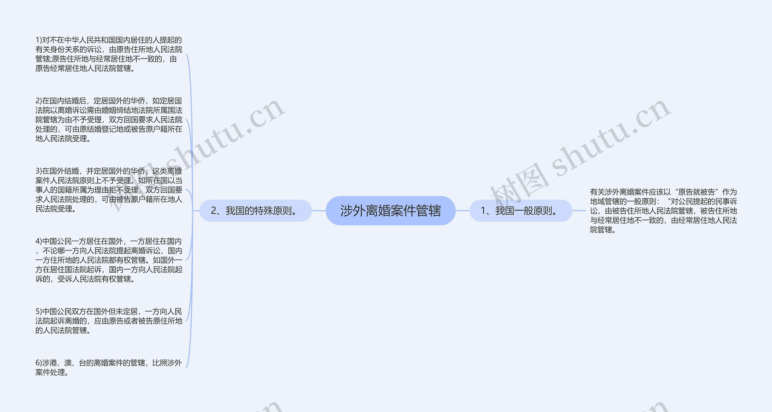 涉外离婚案件管辖思维导图