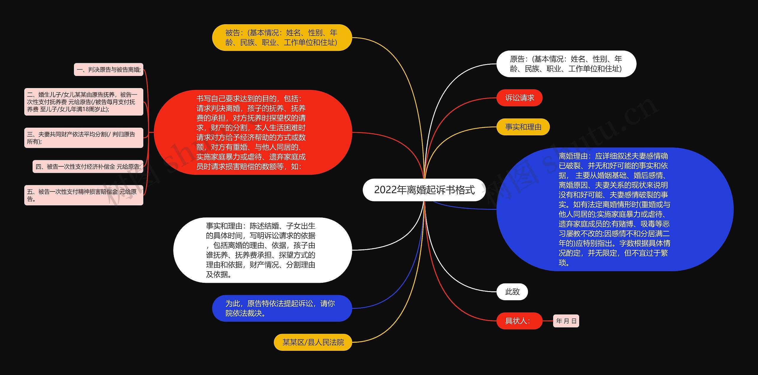 2022年离婚起诉书格式思维导图