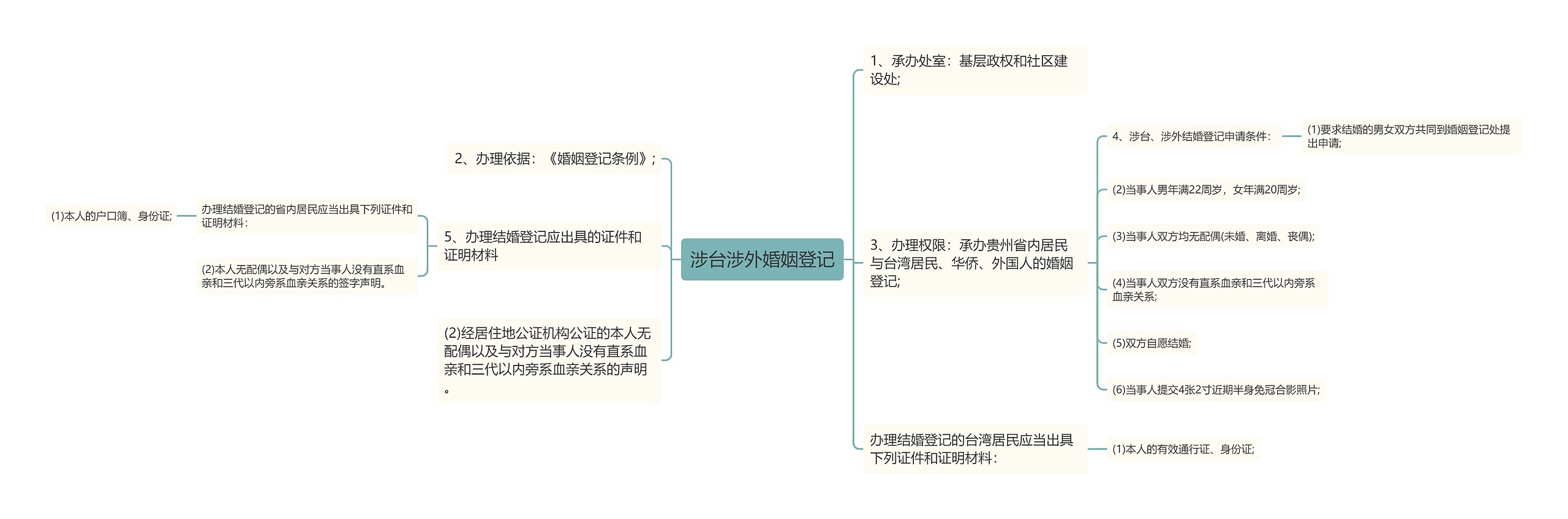 涉台涉外婚姻登记思维导图