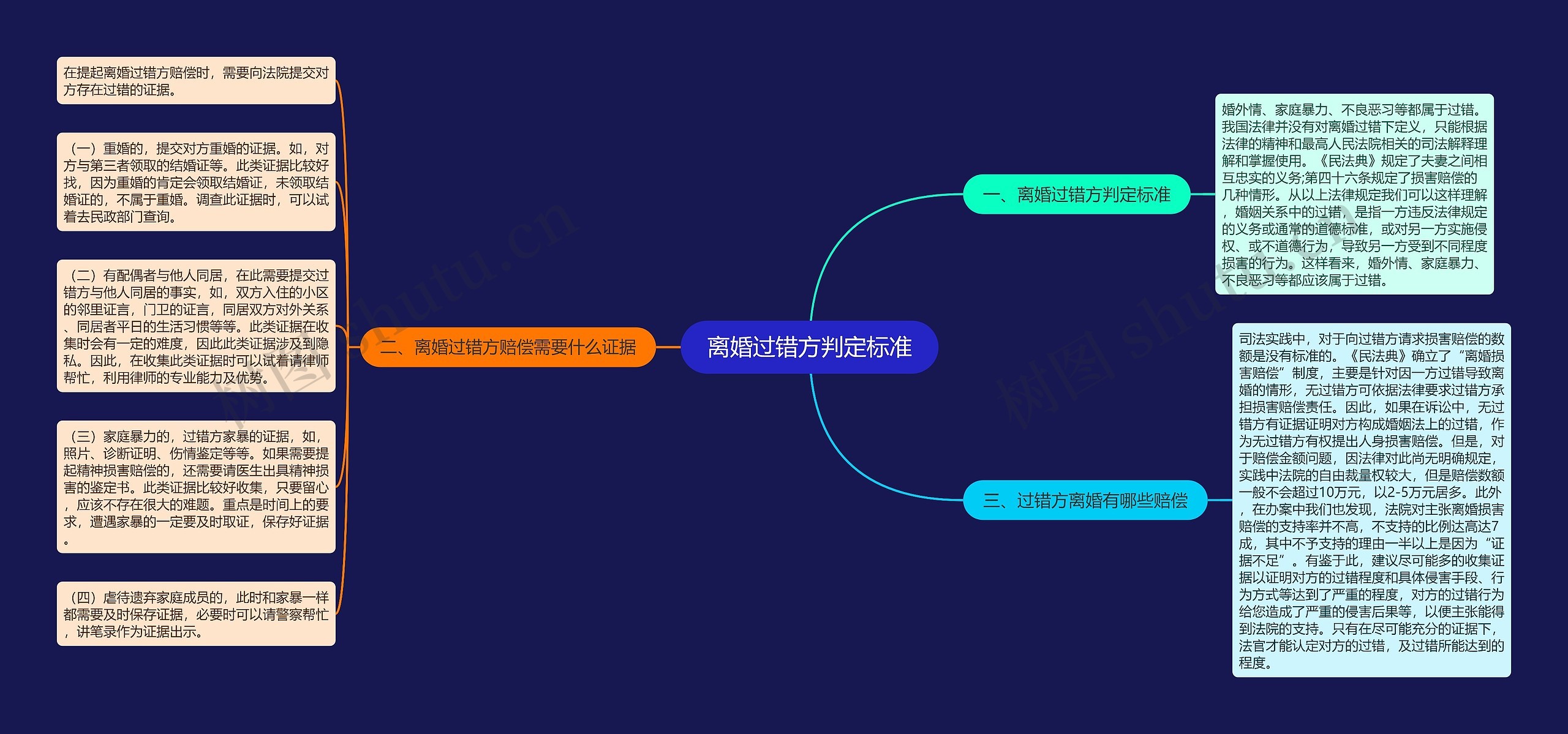 离婚过错方判定标准思维导图