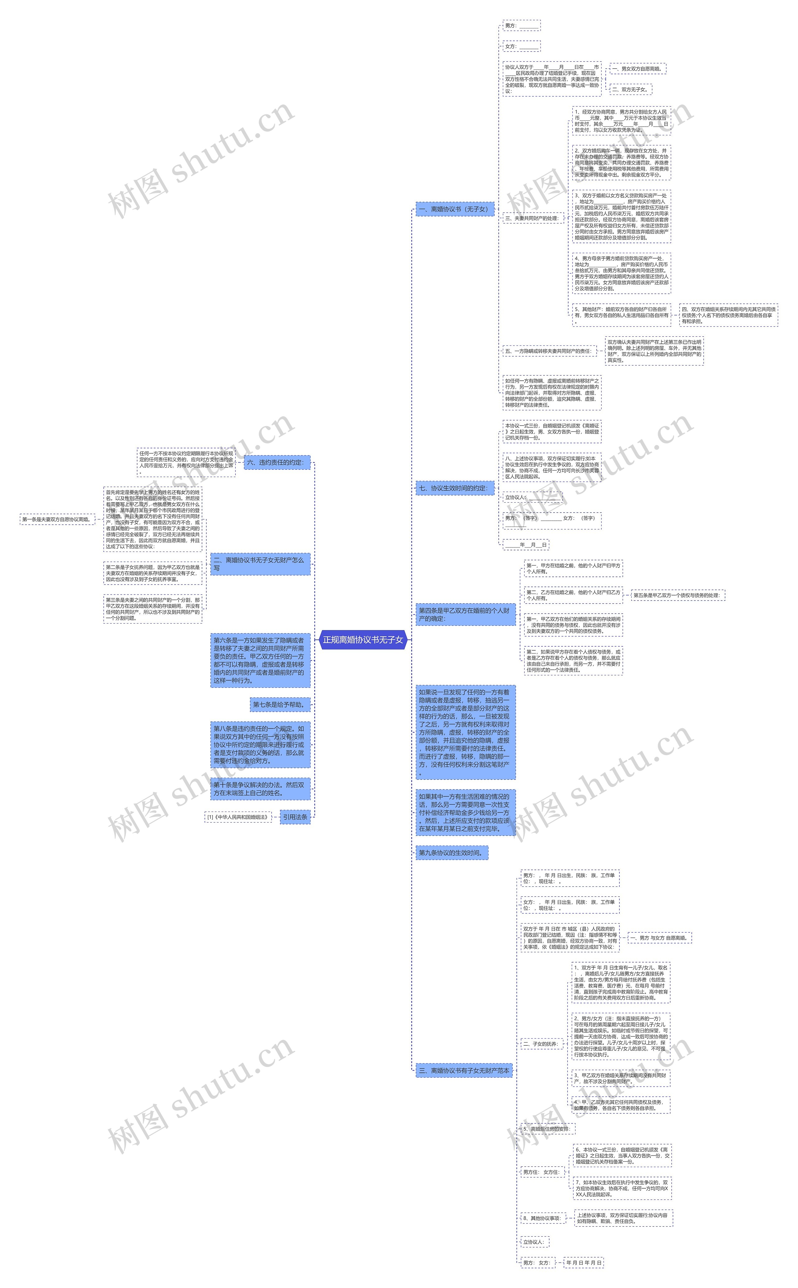 正规离婚协议书无子女思维导图
