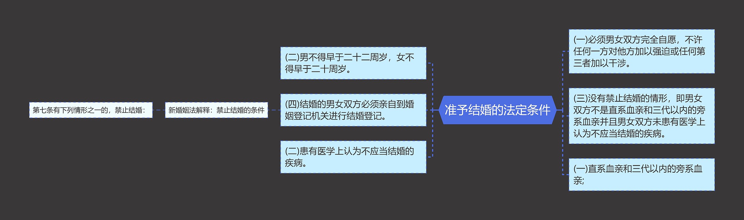 准予结婚的法定条件思维导图