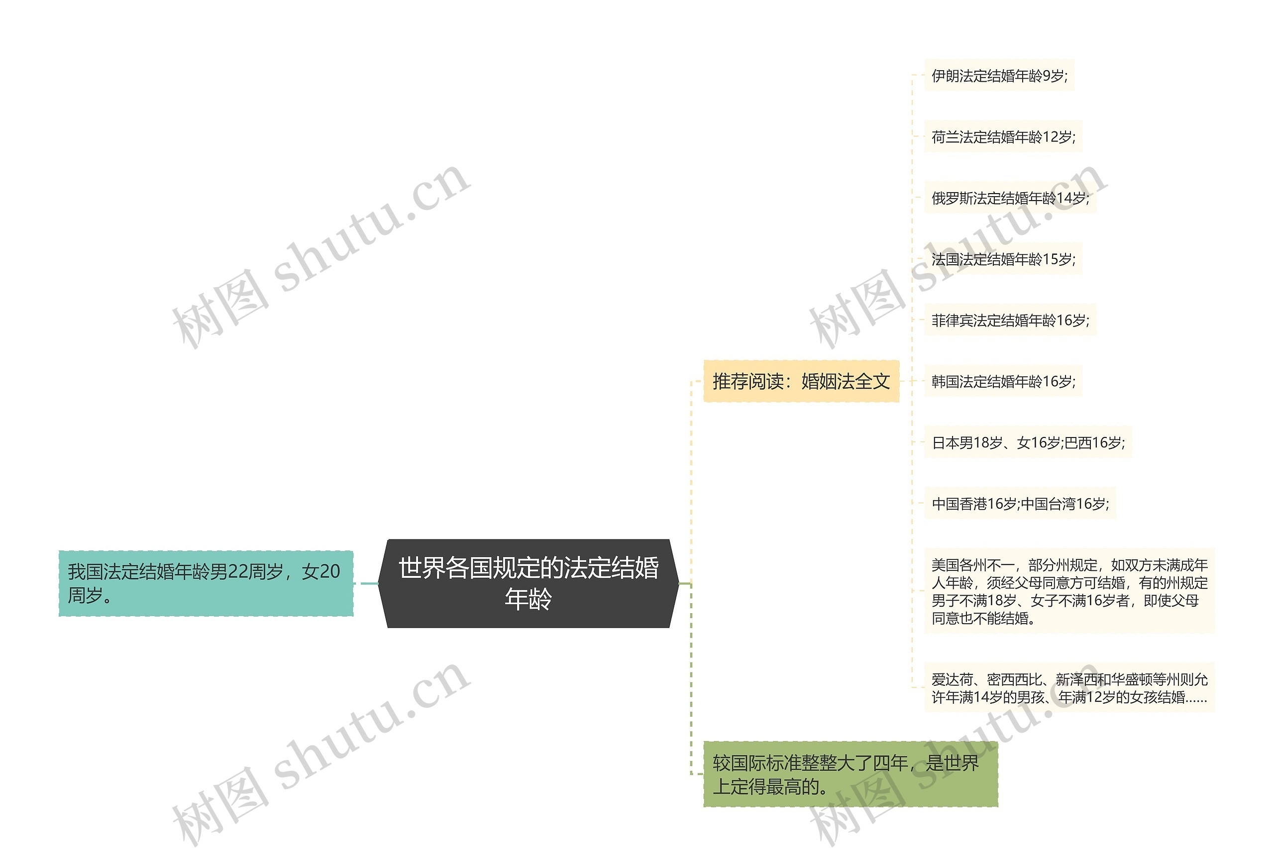 世界各国规定的法定结婚年龄