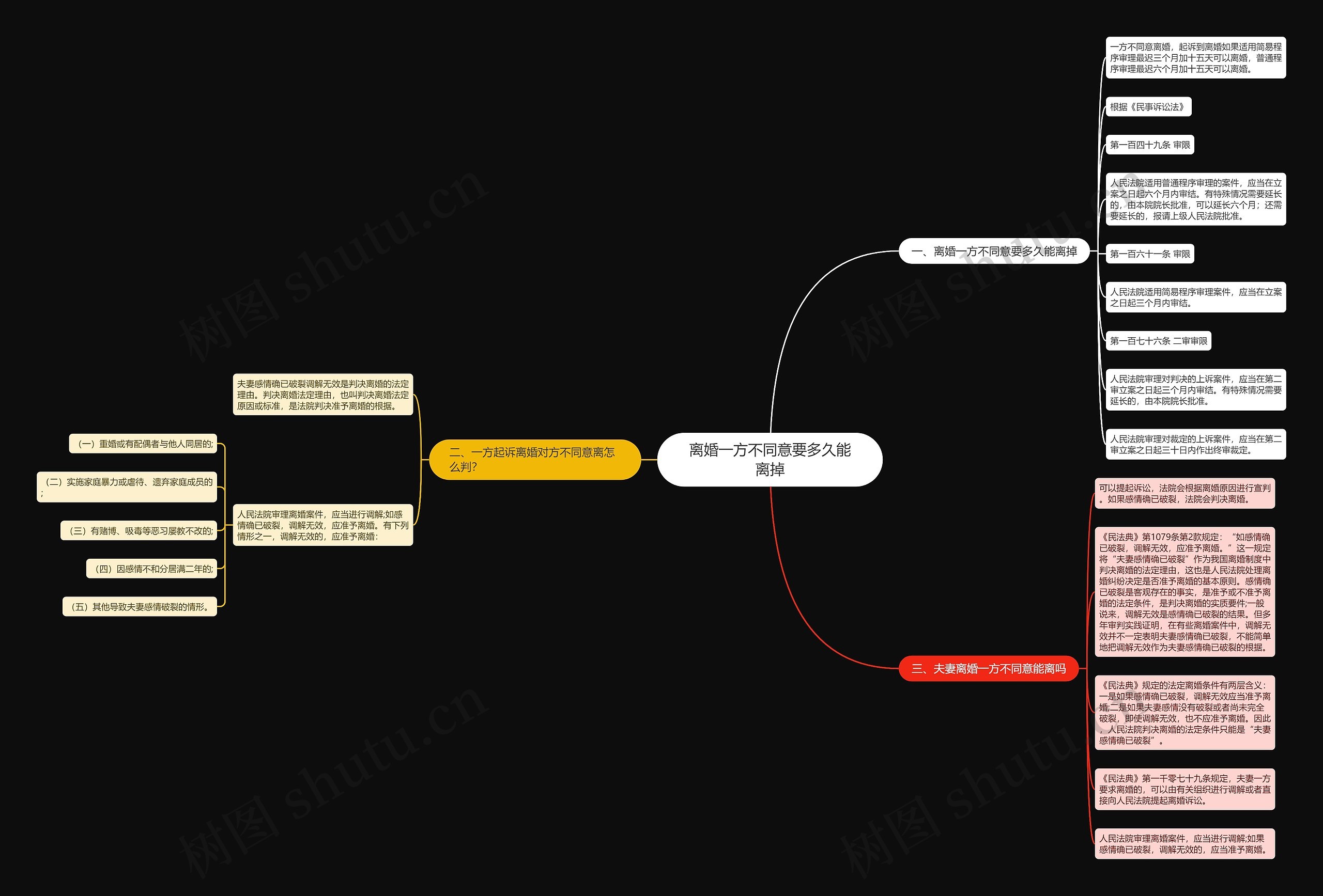 离婚一方不同意要多久能离掉思维导图