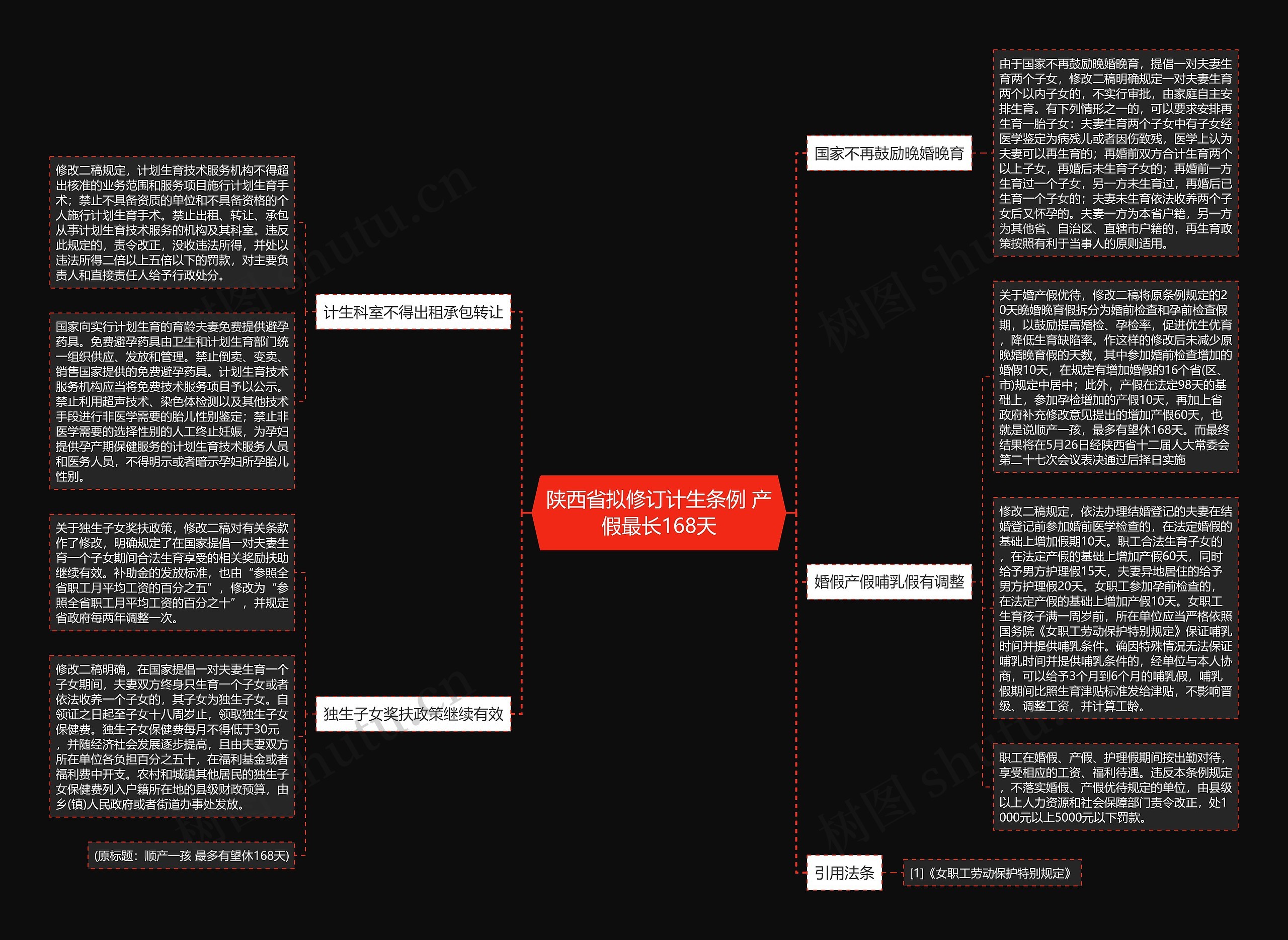 陕西省拟修订计生条例 产假最长168天思维导图