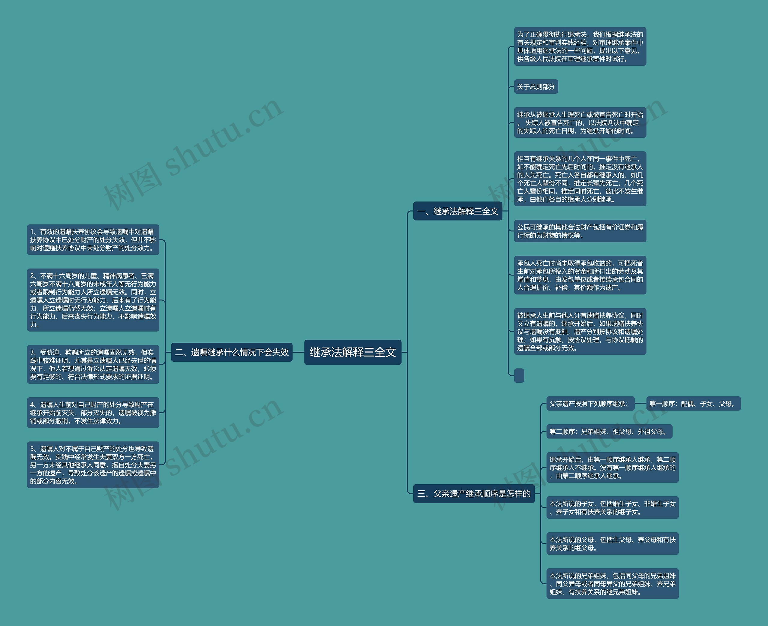 继承法解释三全文思维导图