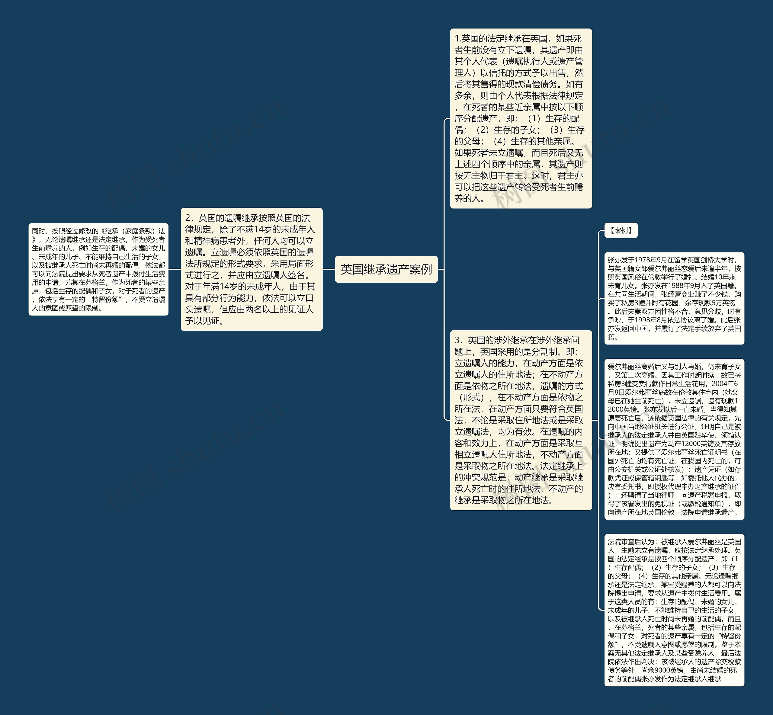 英国继承遗产案例思维导图