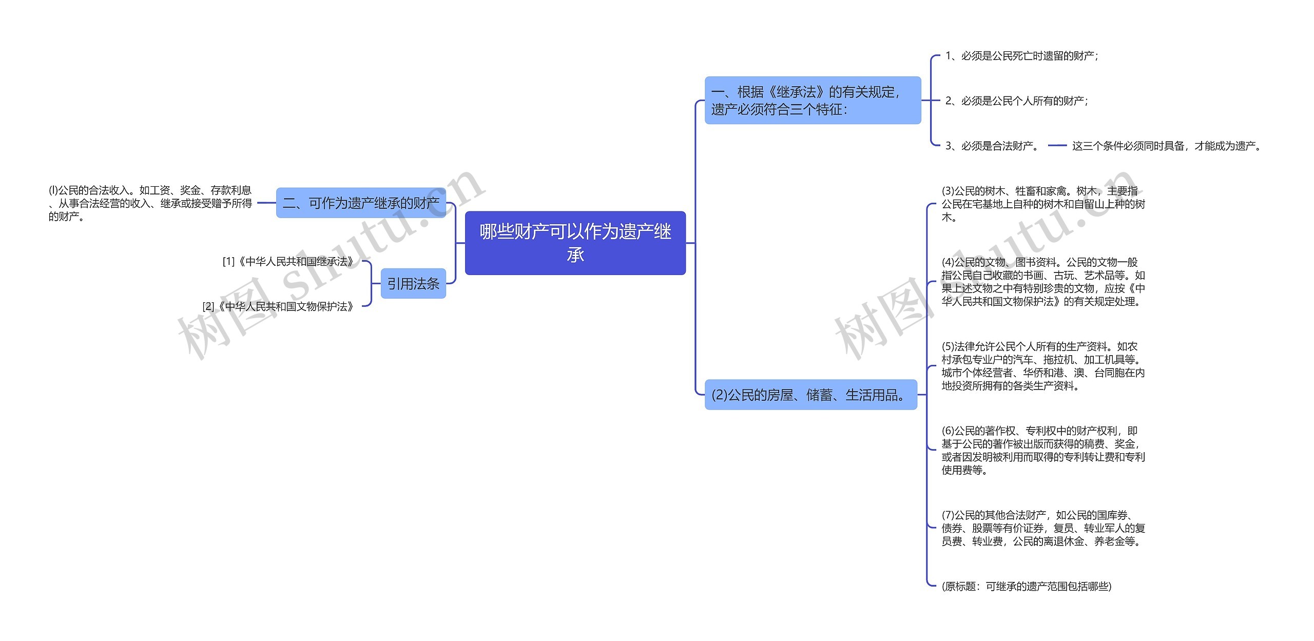 哪些财产可以作为遗产继承思维导图