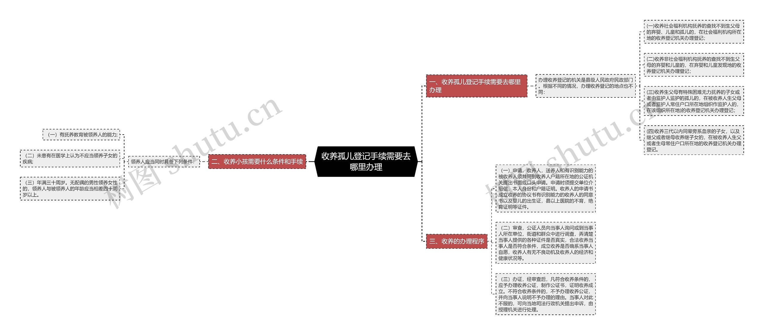 收养孤儿登记手续需要去哪里办理思维导图