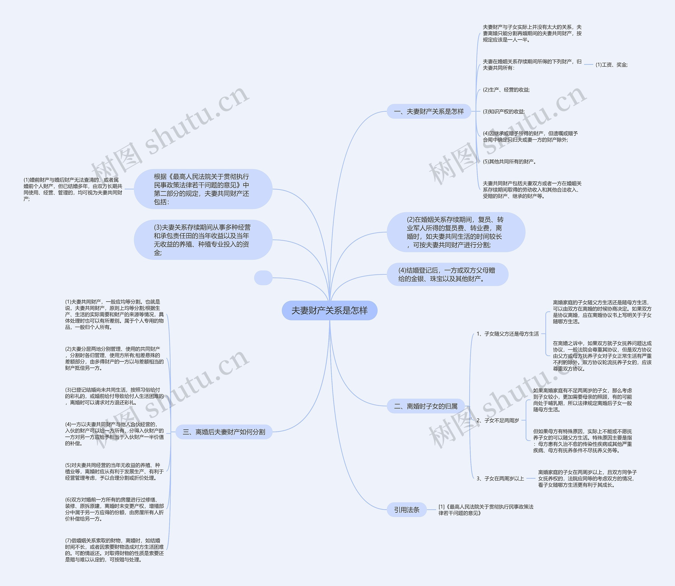 夫妻财产关系是怎样思维导图