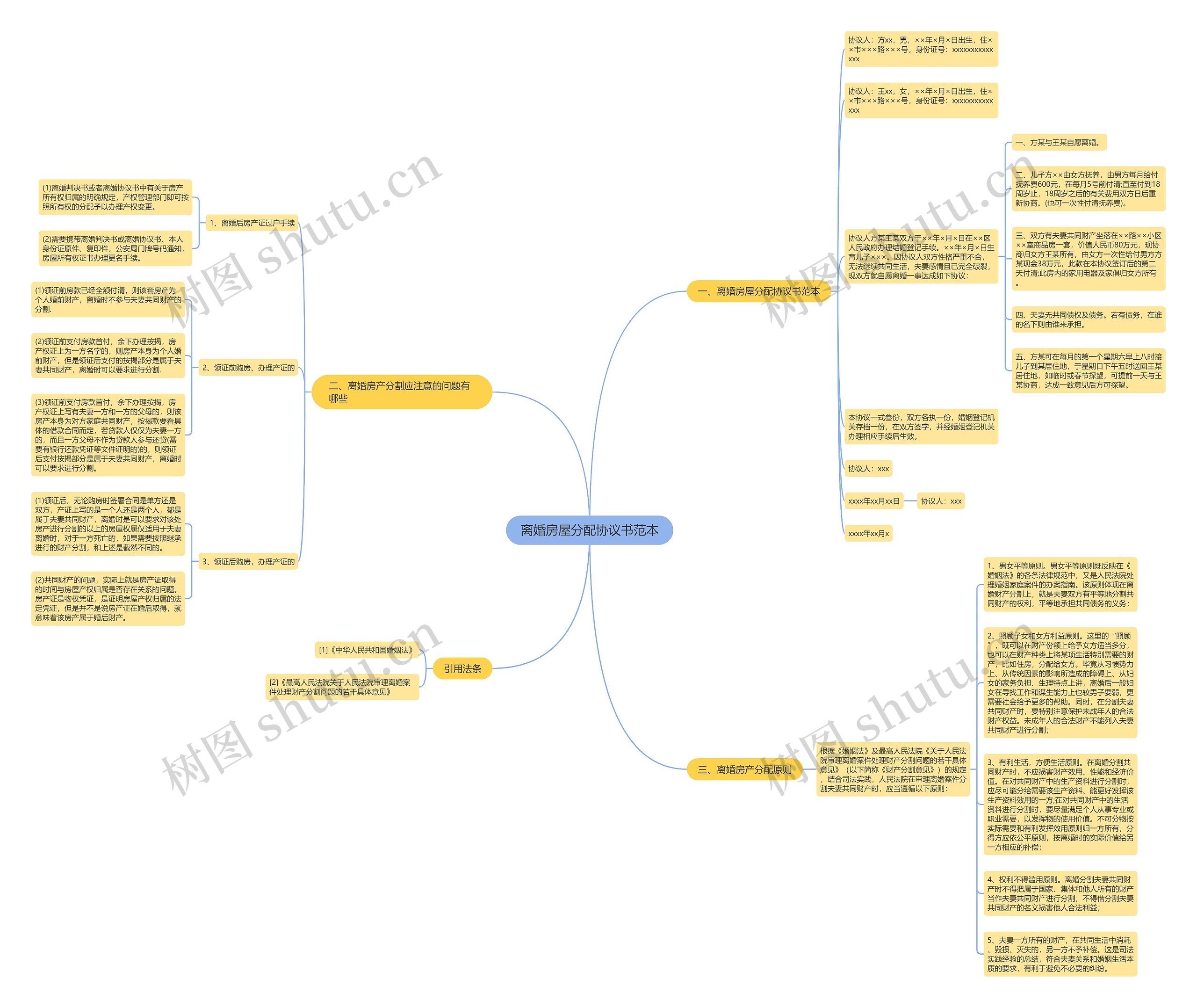 离婚房屋分配协议书范本思维导图