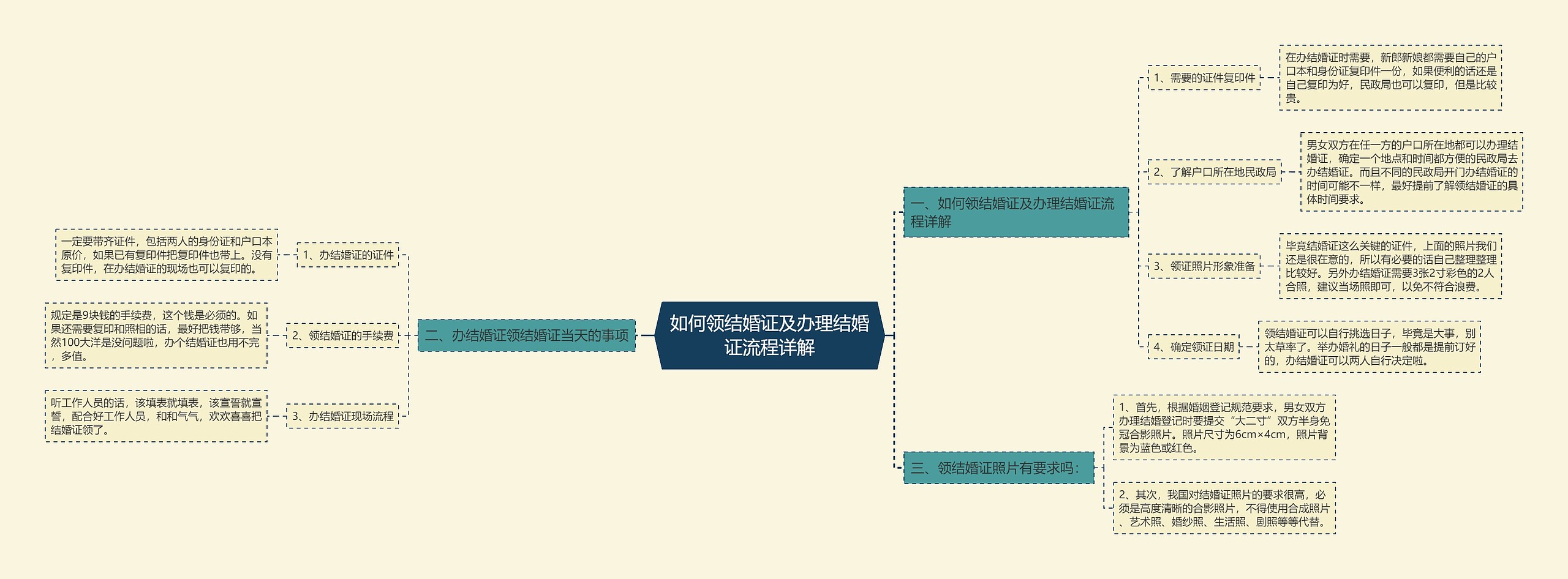 如何领结婚证及办理结婚证流程详解思维导图