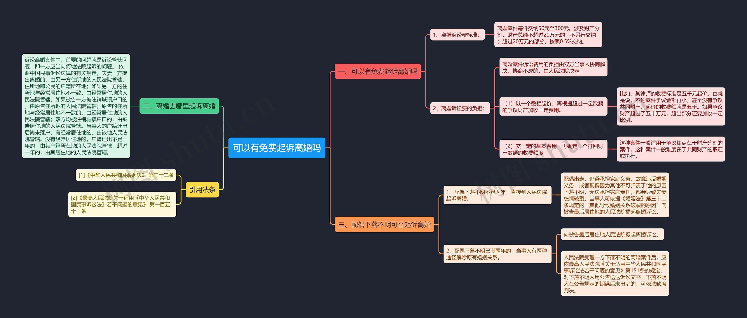 可以有免费起诉离婚吗思维导图