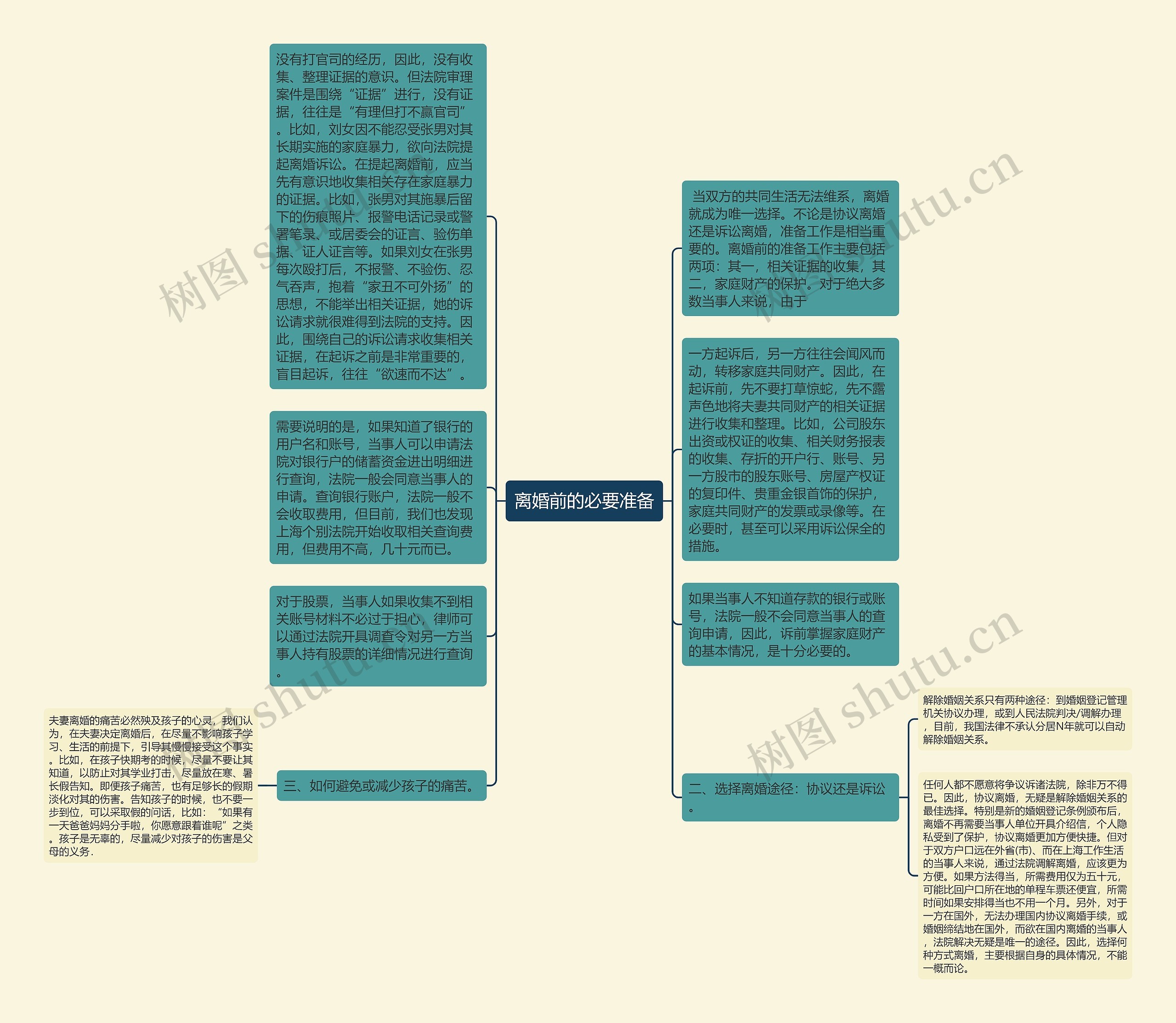 离婚前的必要准备思维导图