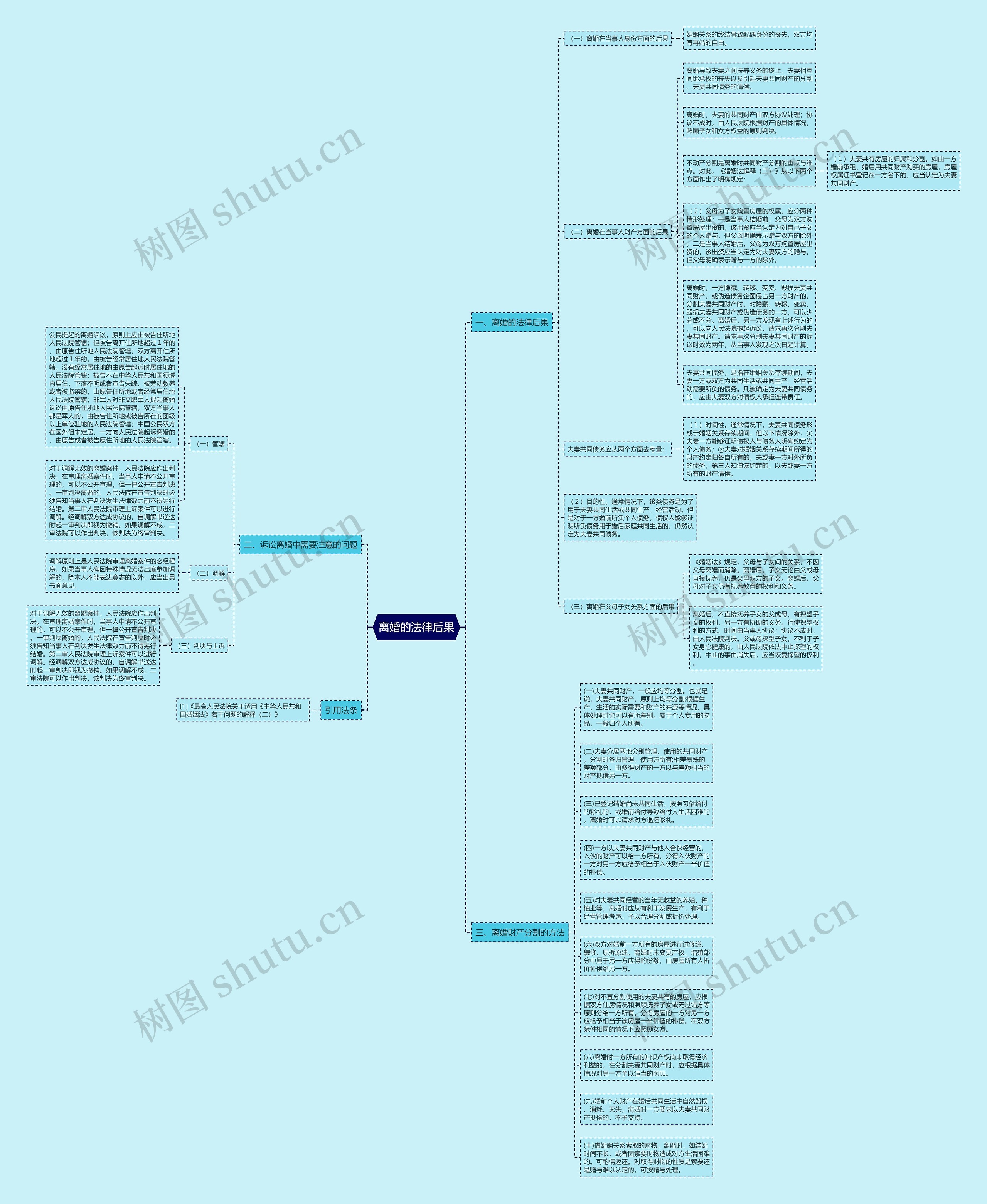 离婚的法律后果思维导图