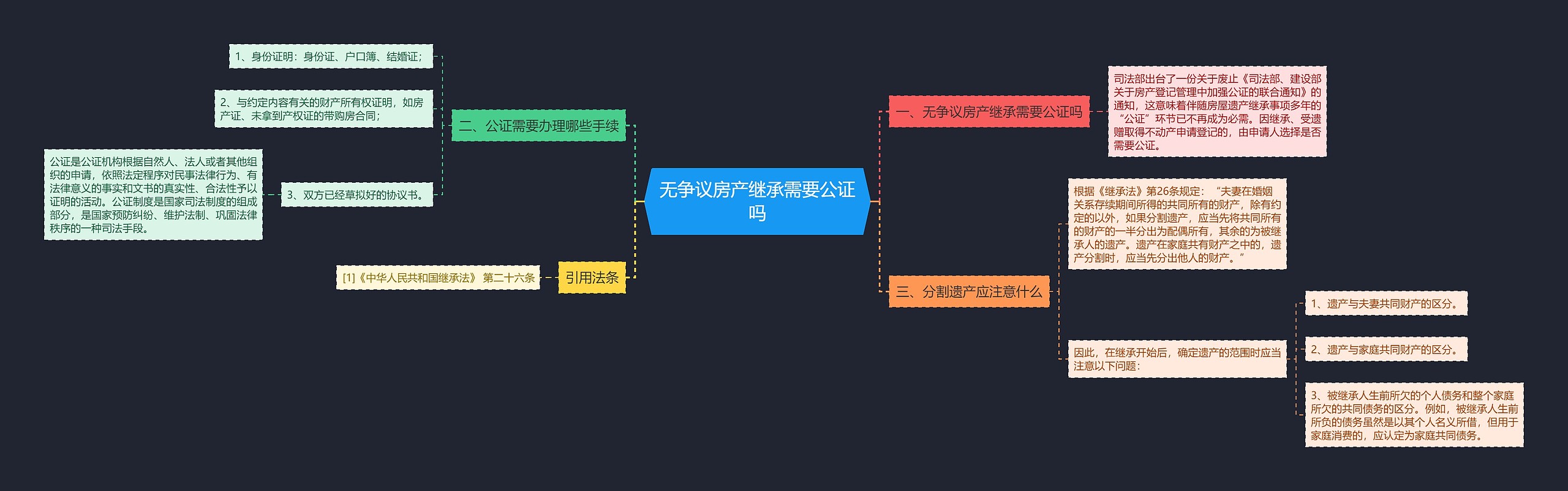 无争议房产继承需要公证吗思维导图