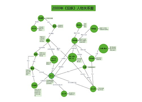 简约风格2000年《狂飙》人物关系图