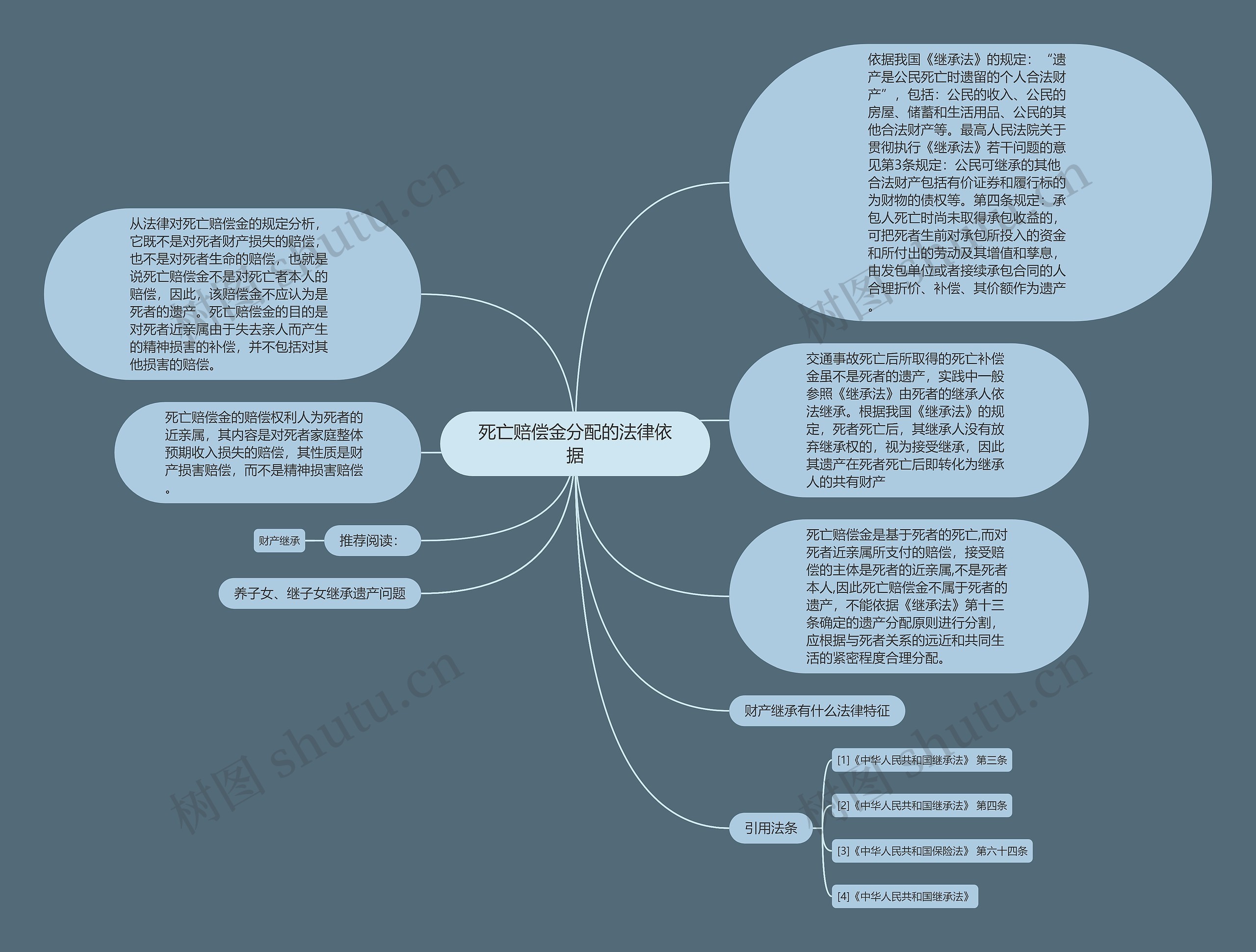 死亡赔偿金分配的法律依据思维导图