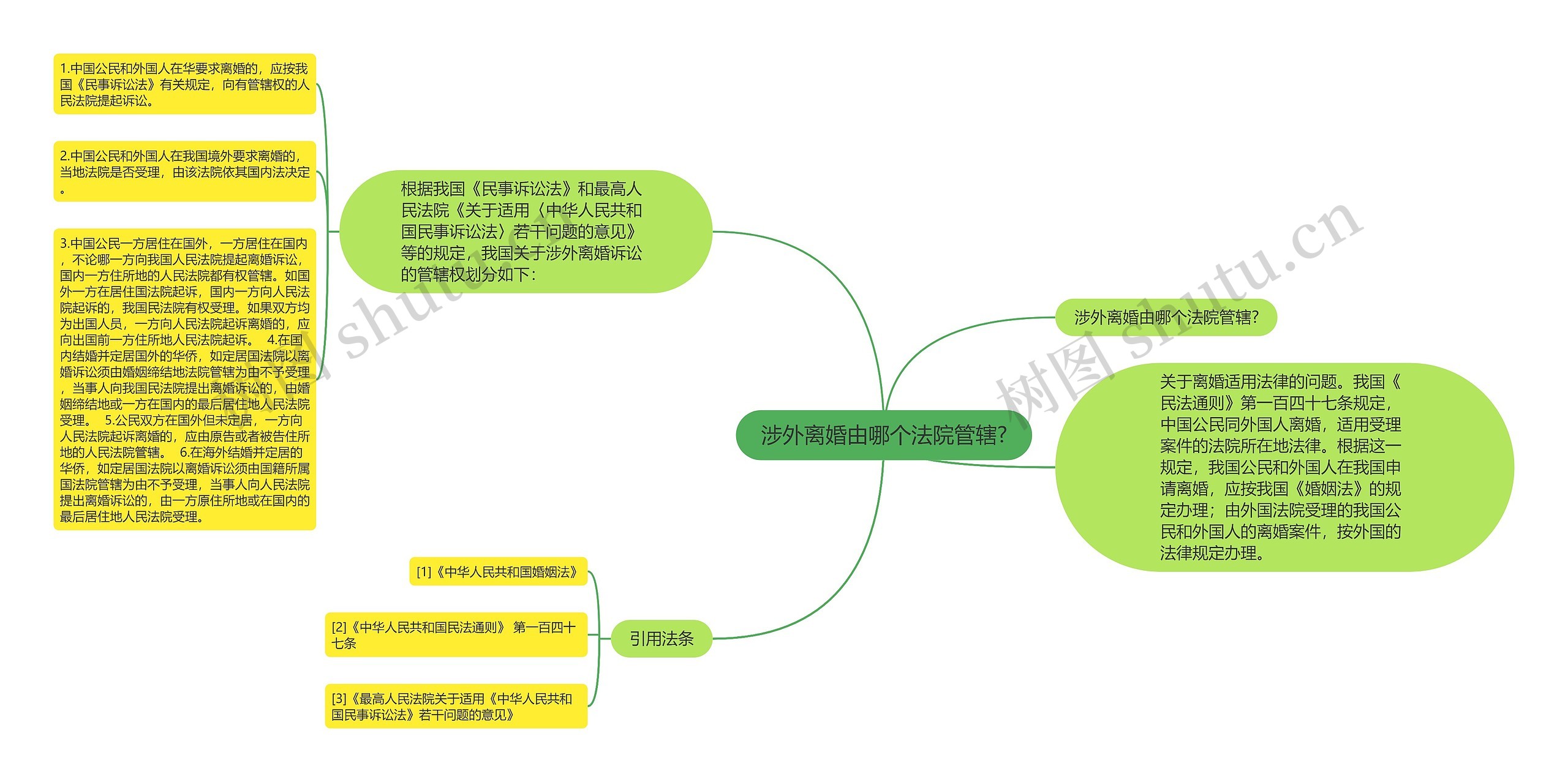 涉外离婚由哪个法院管辖?思维导图