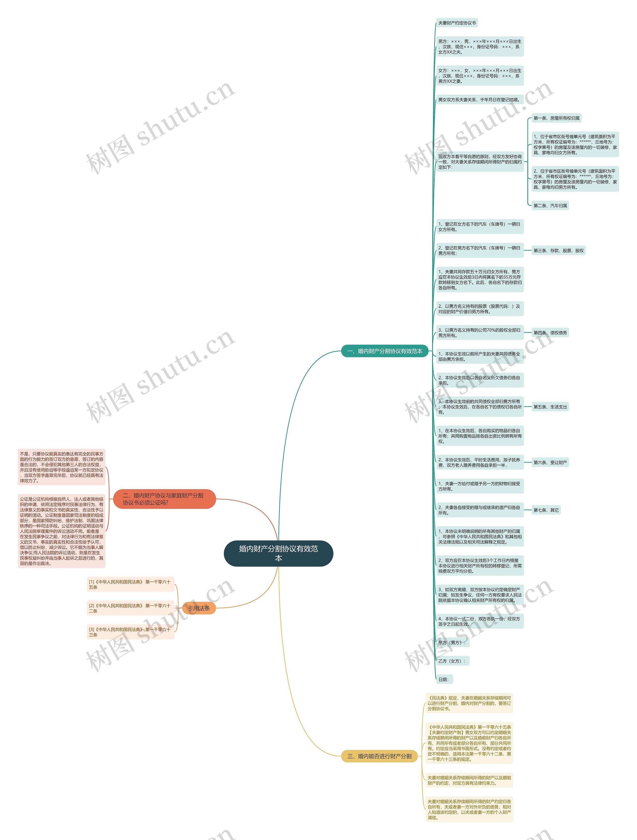 婚内财产分割协议有效范本思维导图