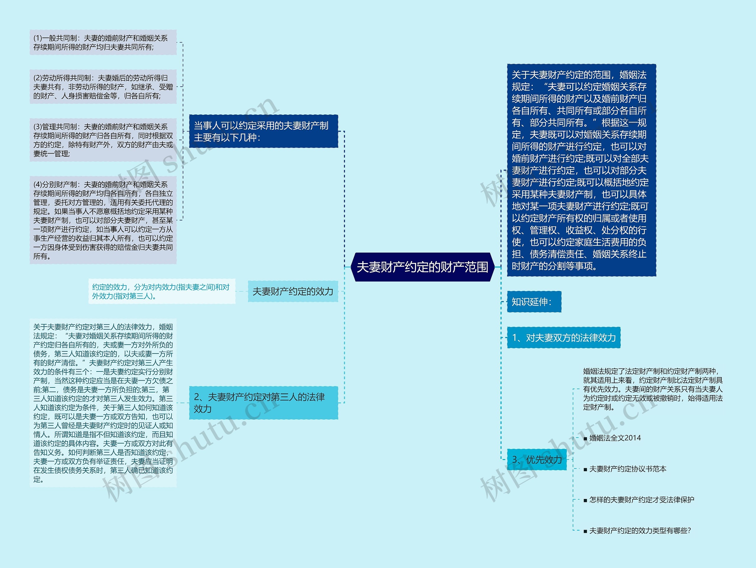 夫妻财产约定的财产范围