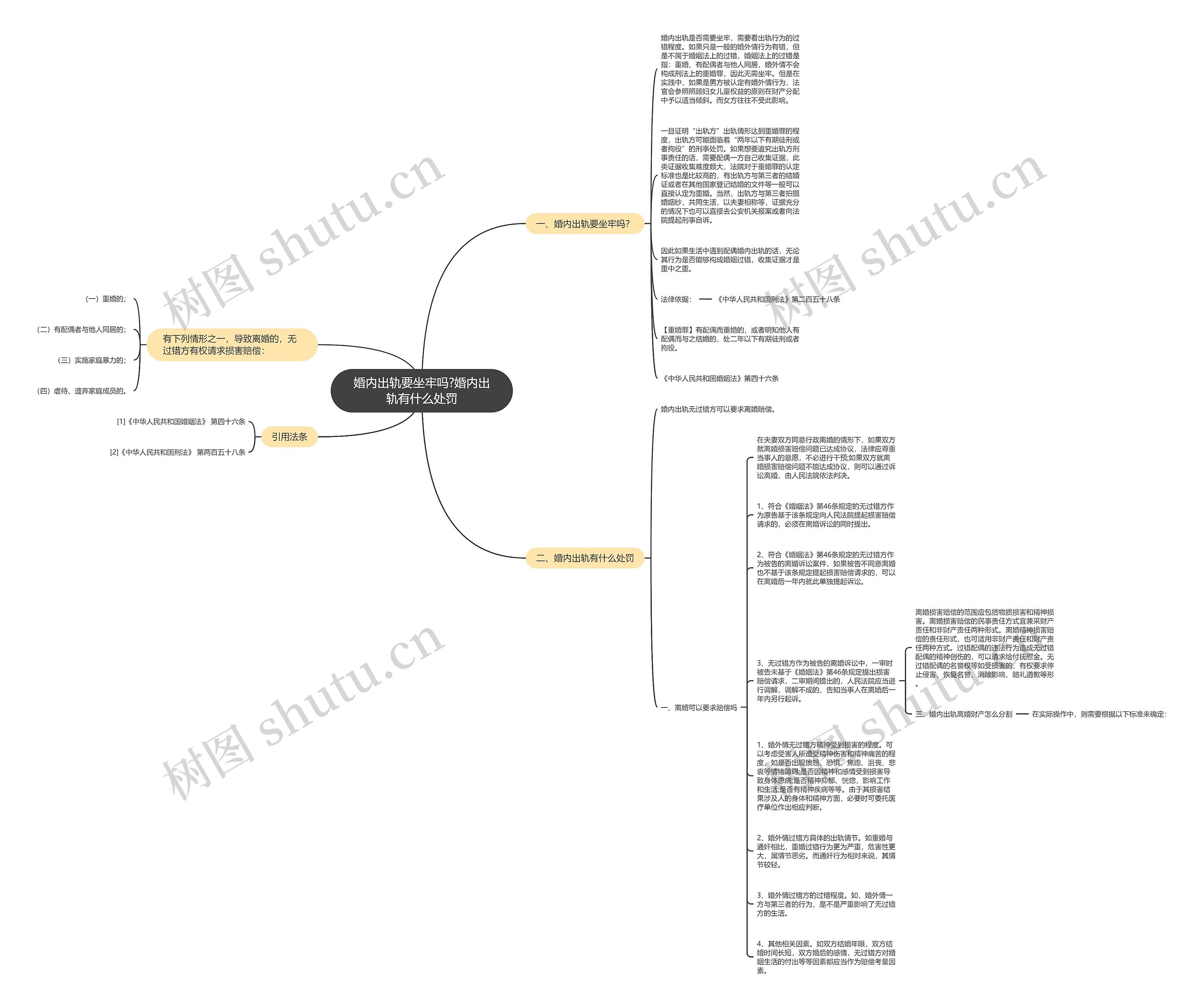 婚内出轨要坐牢吗?婚内出轨有什么处罚思维导图高清图 婚内出轨要坐牢吗?婚内出轨有什么处罚思维导图