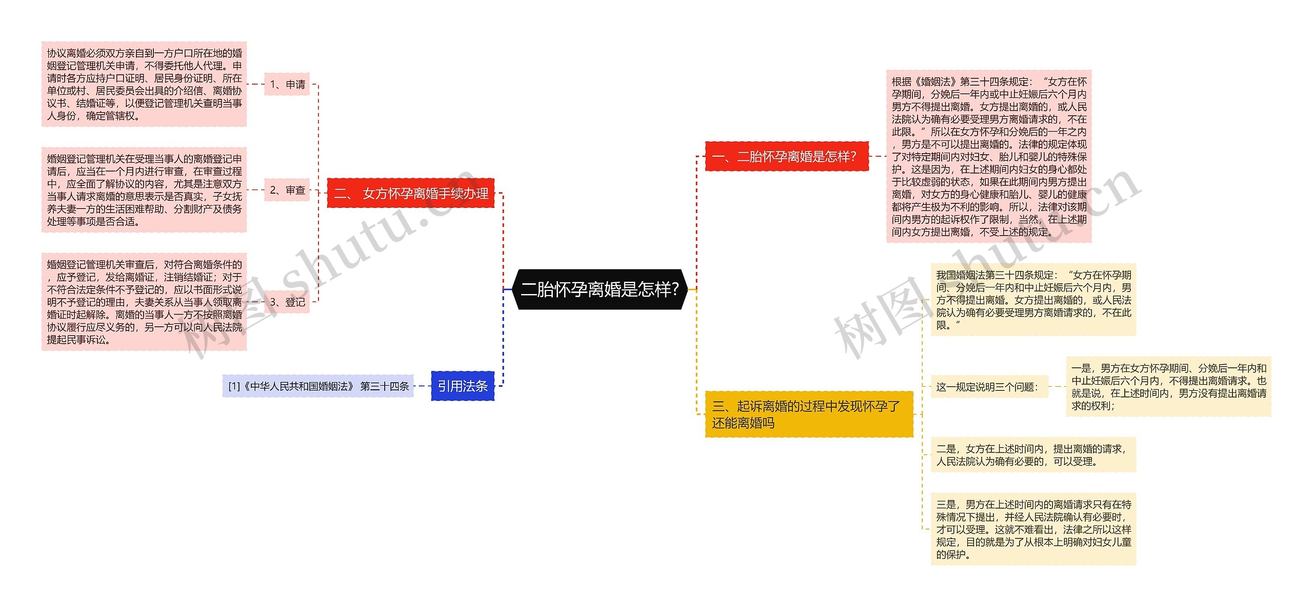 二胎怀孕离婚是怎样?思维导图