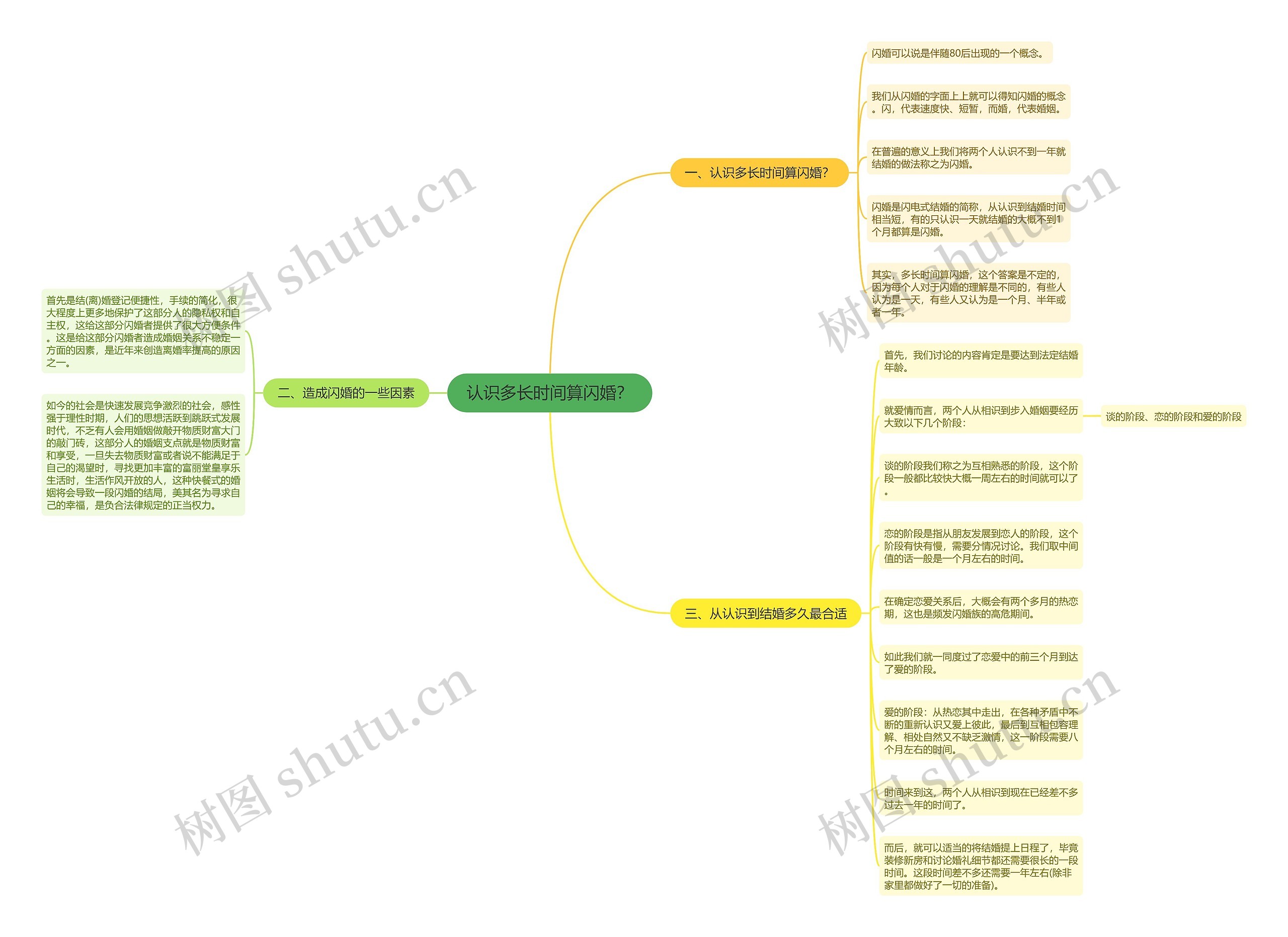 认识多长时间算闪婚？思维导图