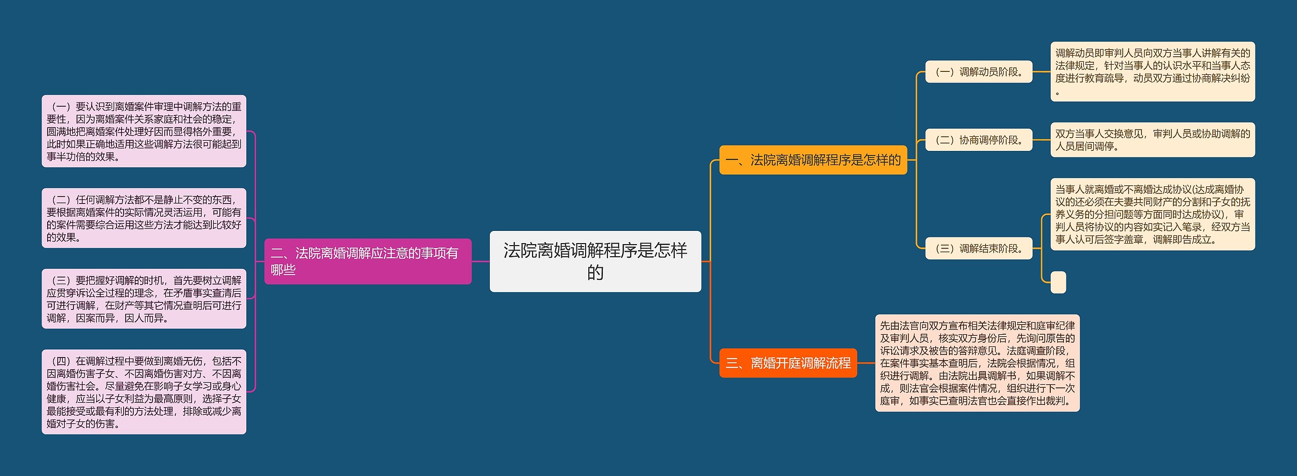 法院离婚调解程序是怎样的思维导图