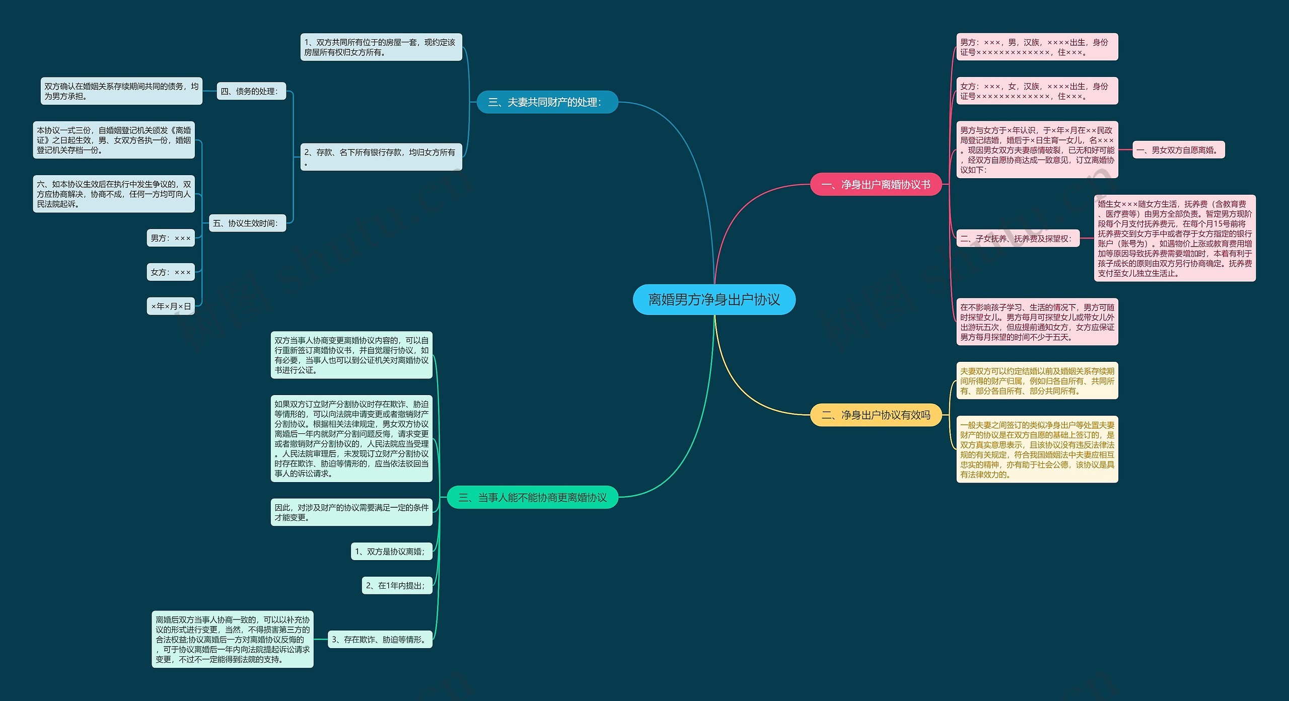离婚男方净身出户协议思维导图