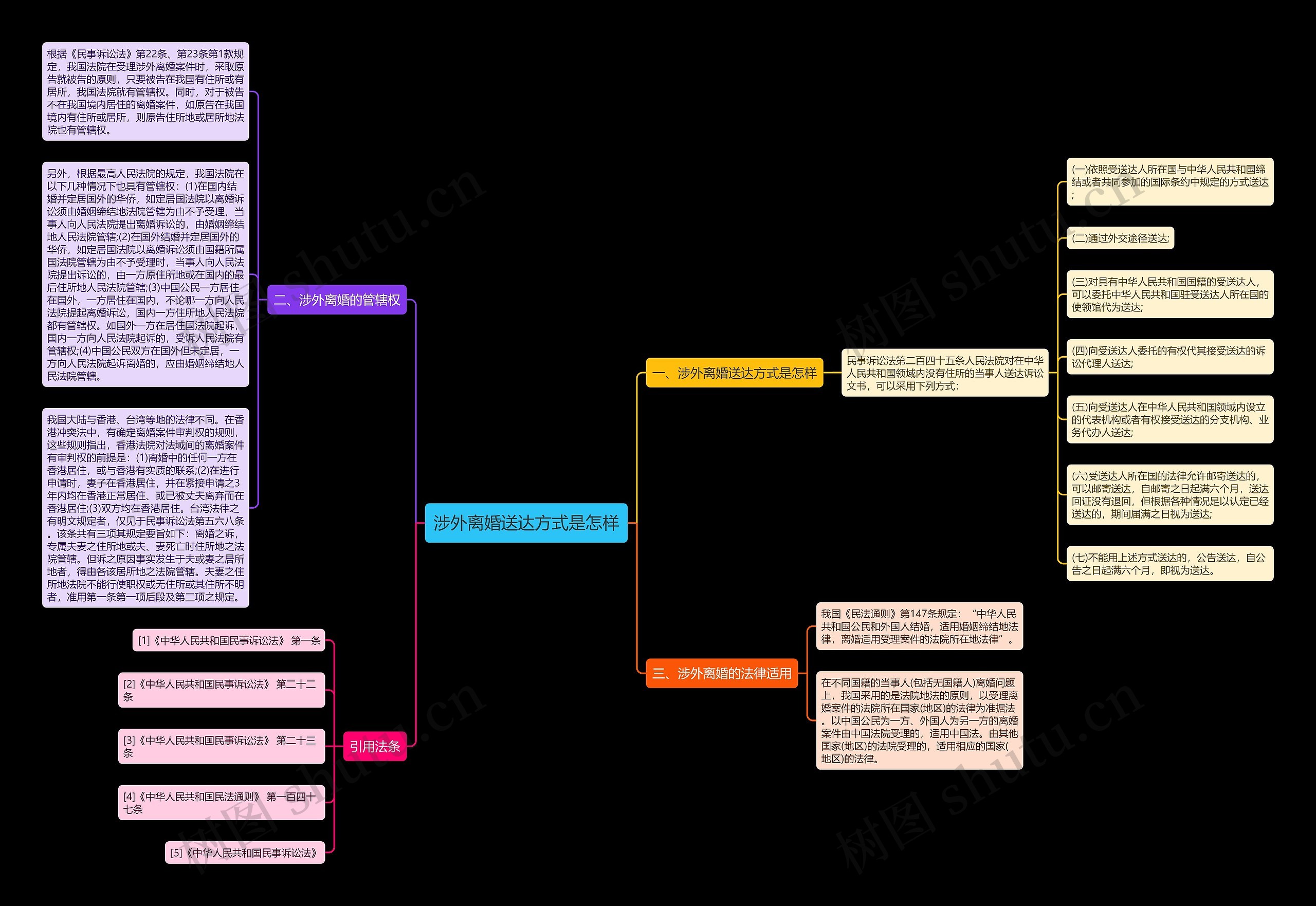 涉外离婚送达方式是怎样思维导图