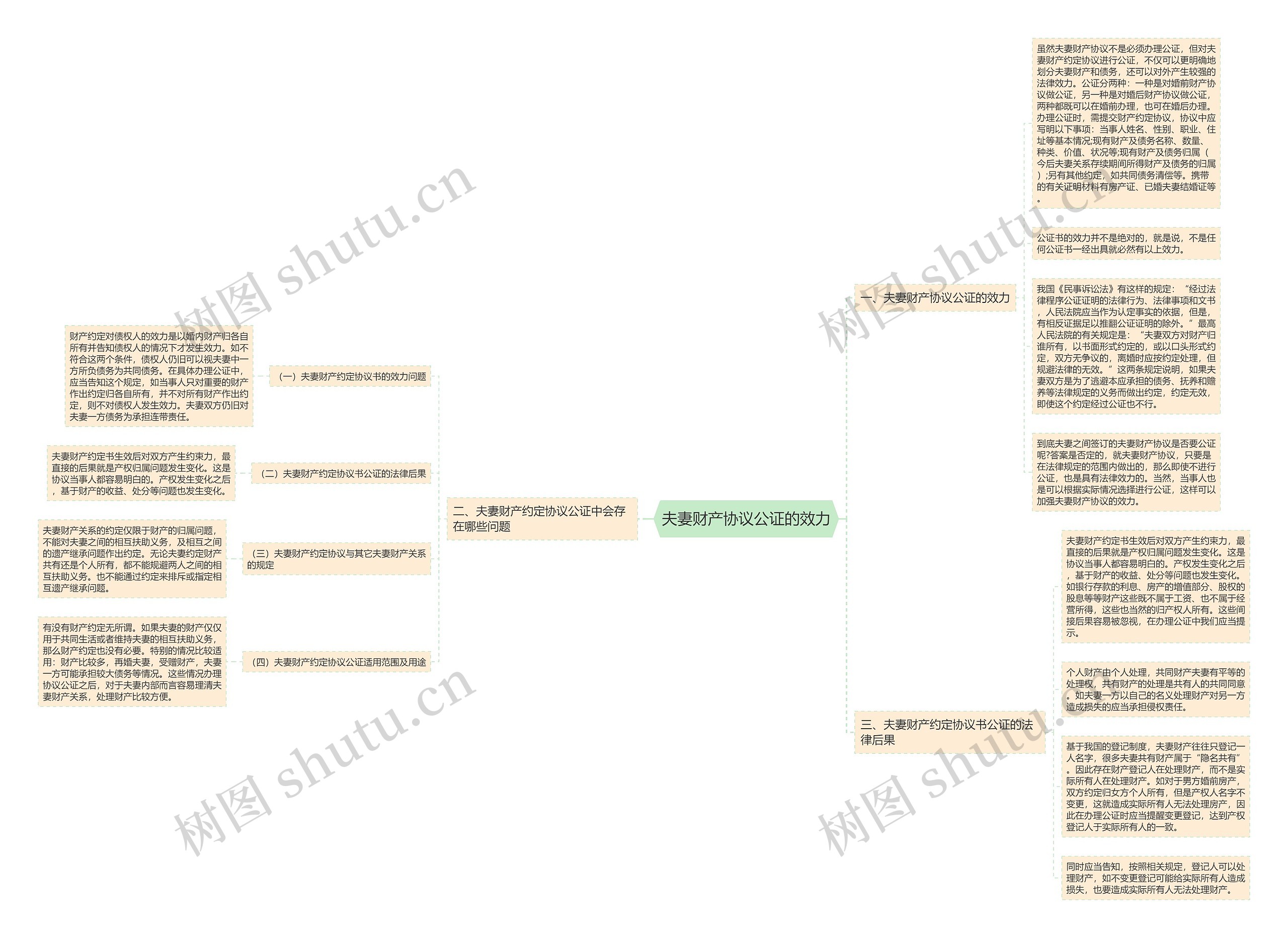 夫妻财产协议公证的效力思维导图
