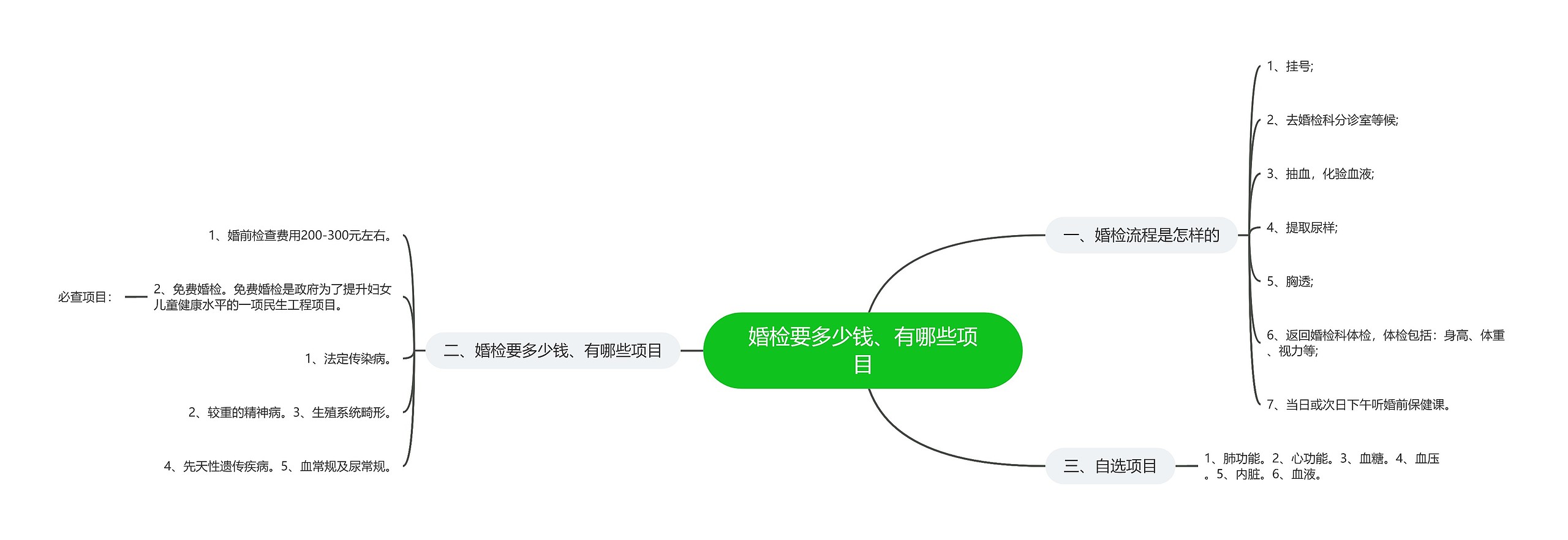 婚检要多少钱、有哪些项目思维导图