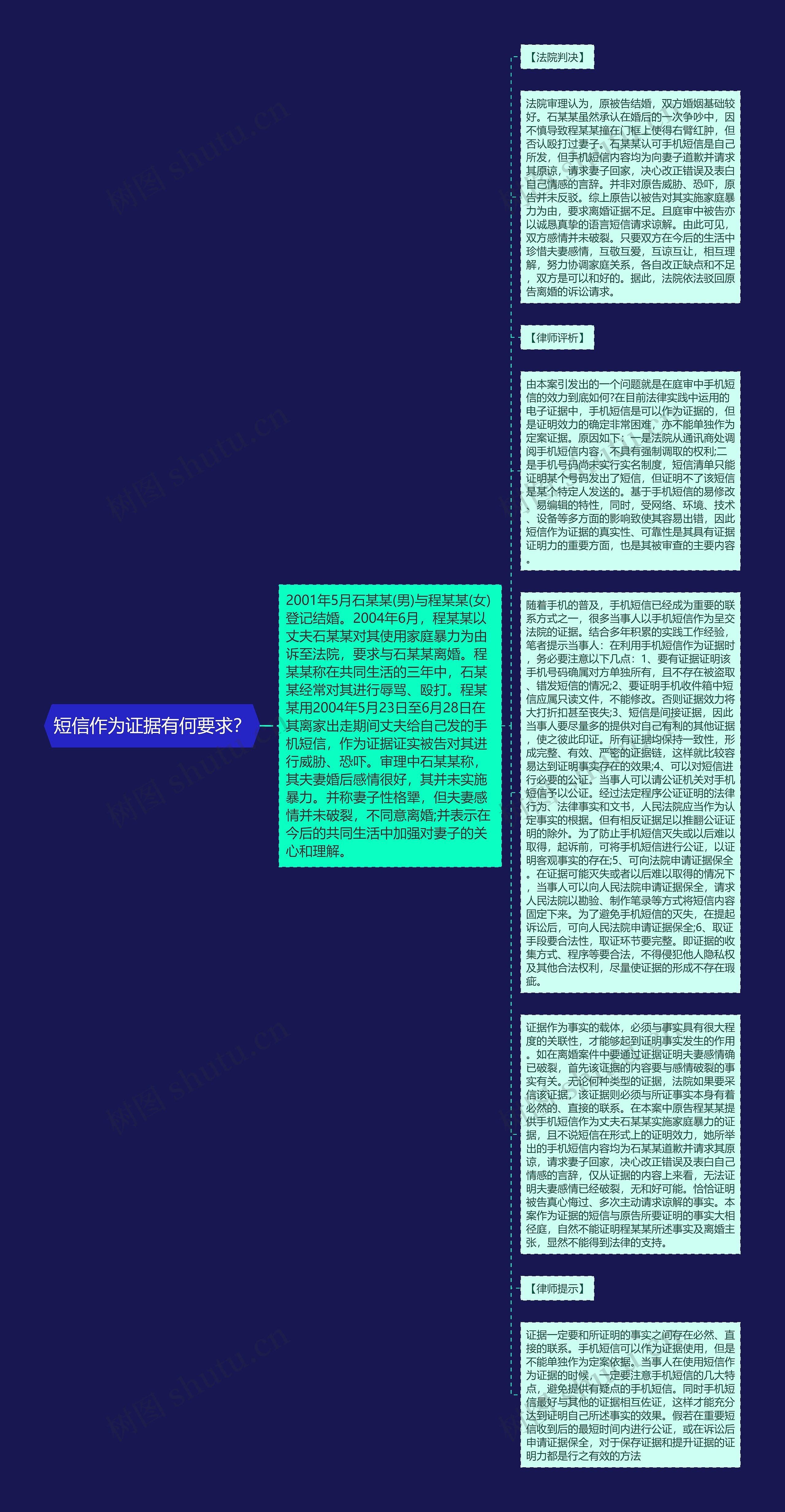短信作为证据有何要求?思维导图高清图 短信作为证据有何要求?思维导图